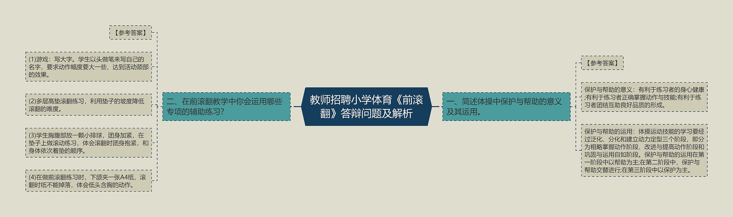 教师招聘小学体育《前滚翻》答辩问题及解析思维导图