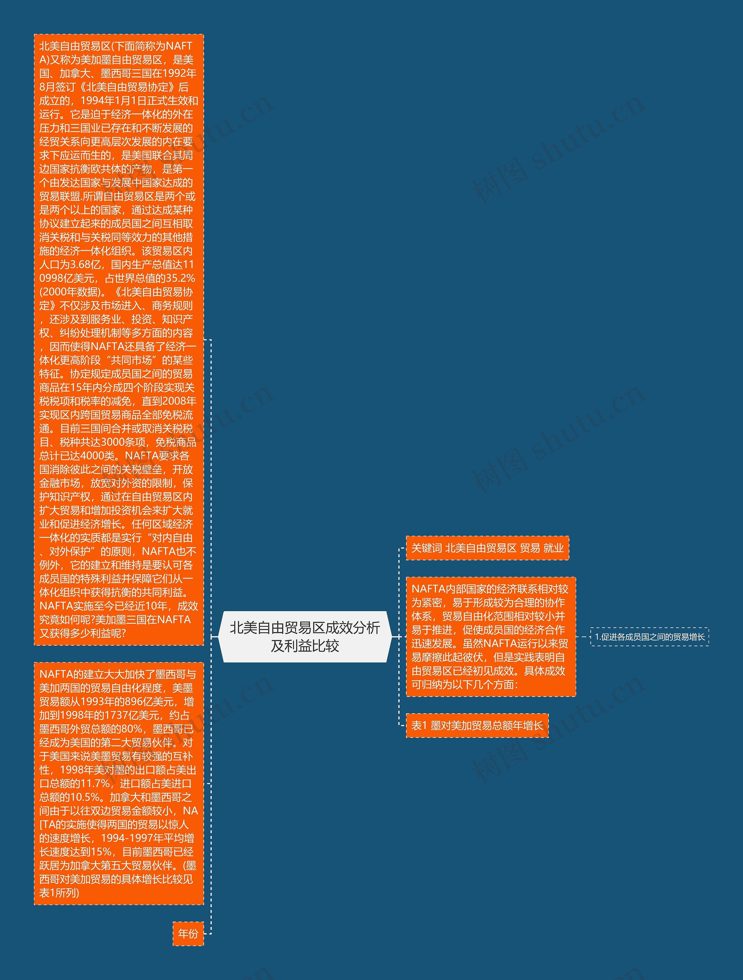 北美自由贸易区成效分析及利益比较 北美自由贸易区成效分析及利益比较