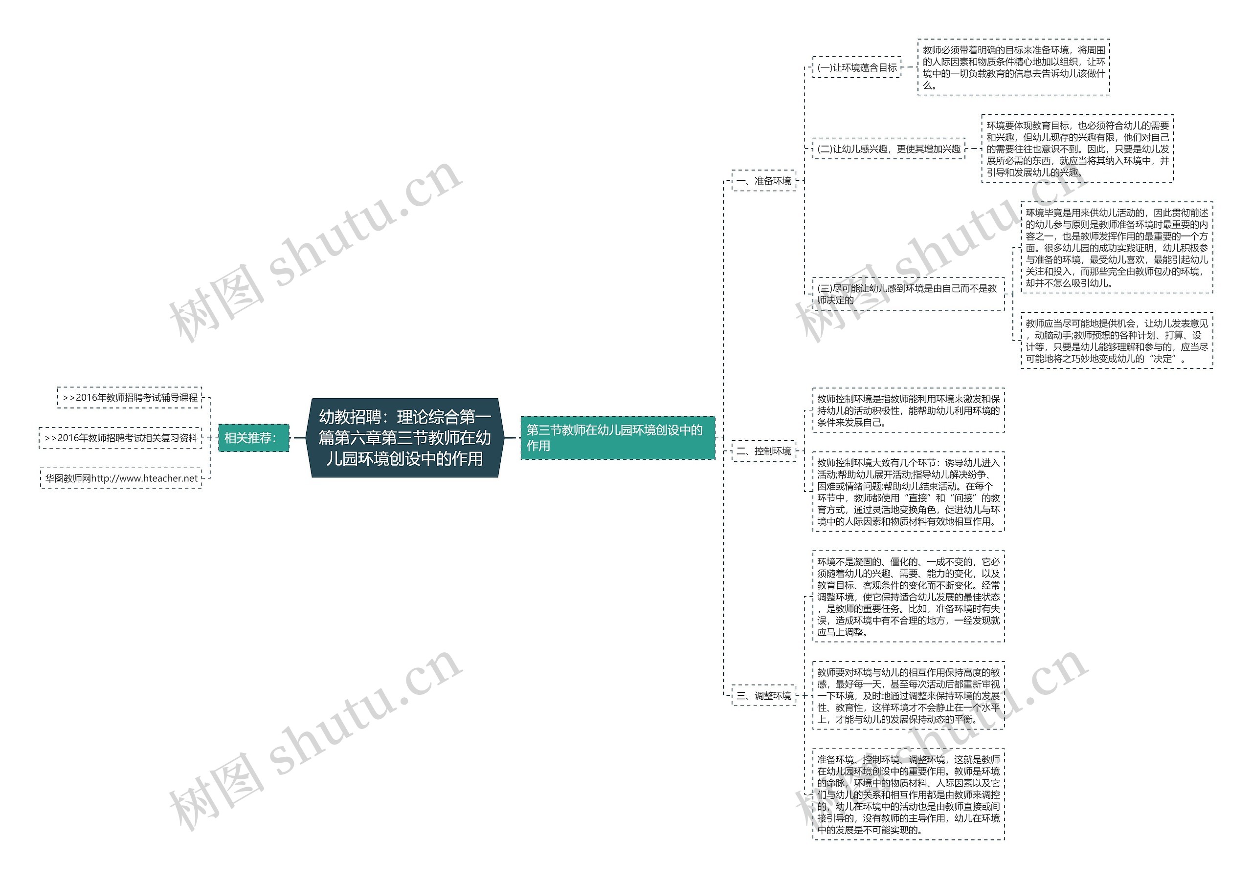 幼教招聘：理论综合第一篇第六章第三节教师在幼儿园环境创设中的作用