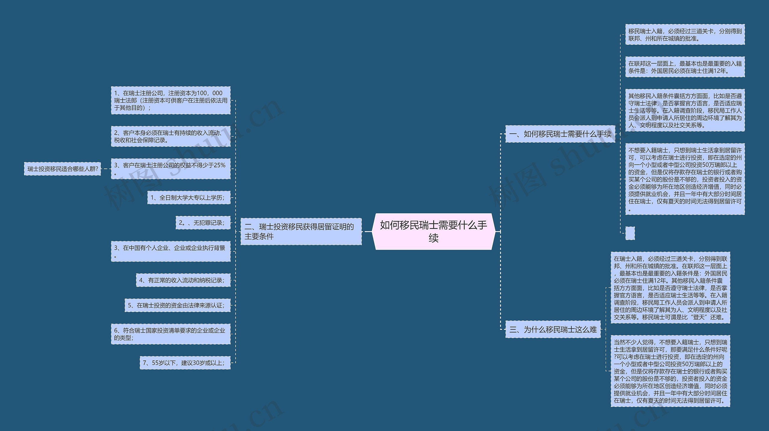 如何移民瑞士需要什么手续思维导图