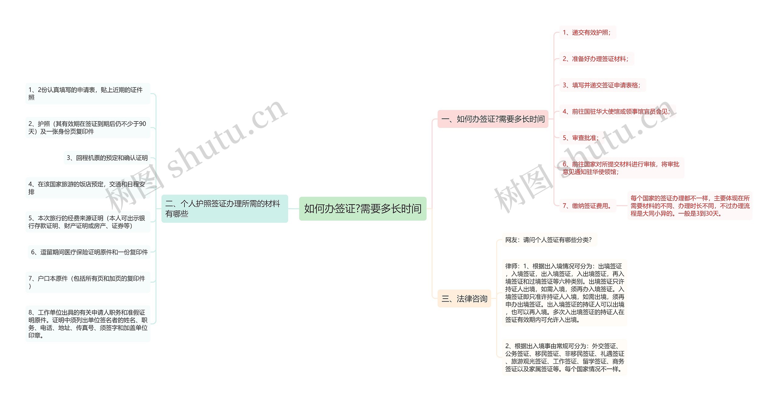 如何办签证?需要多长时间思维导图