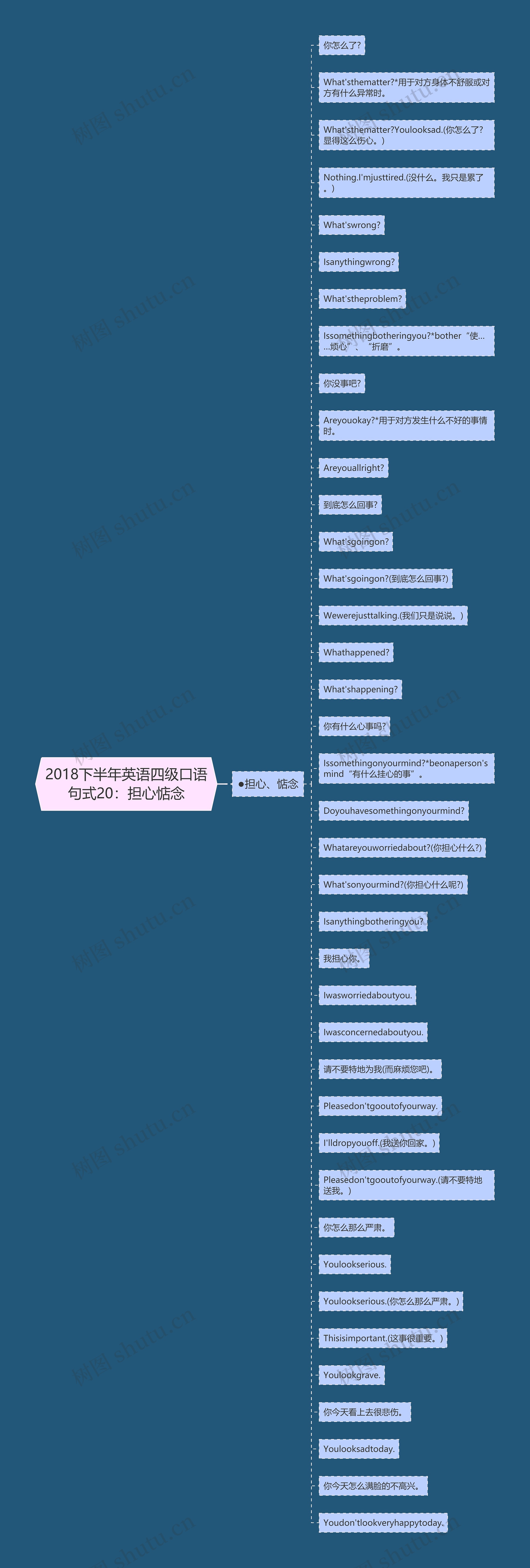 2018下半年英语四级口语句式20：担心惦念思维导图