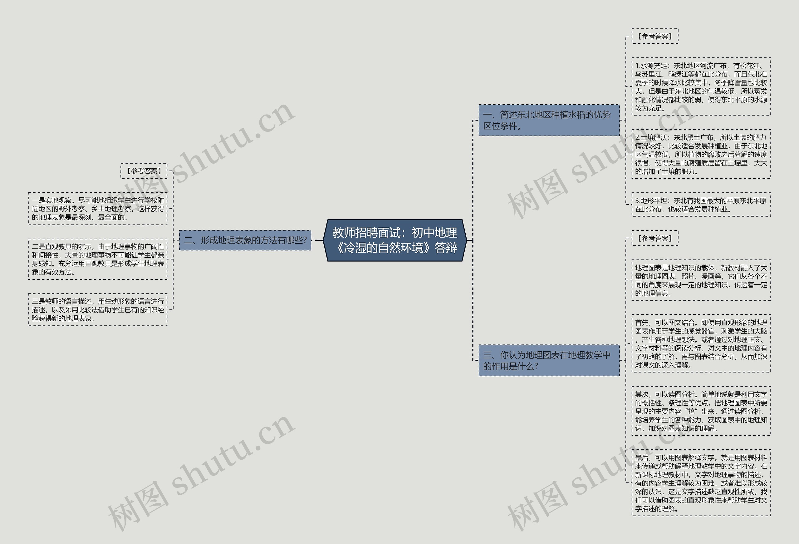 教师招聘面试：初中地理《冷湿的自然环境》答辩思维导图