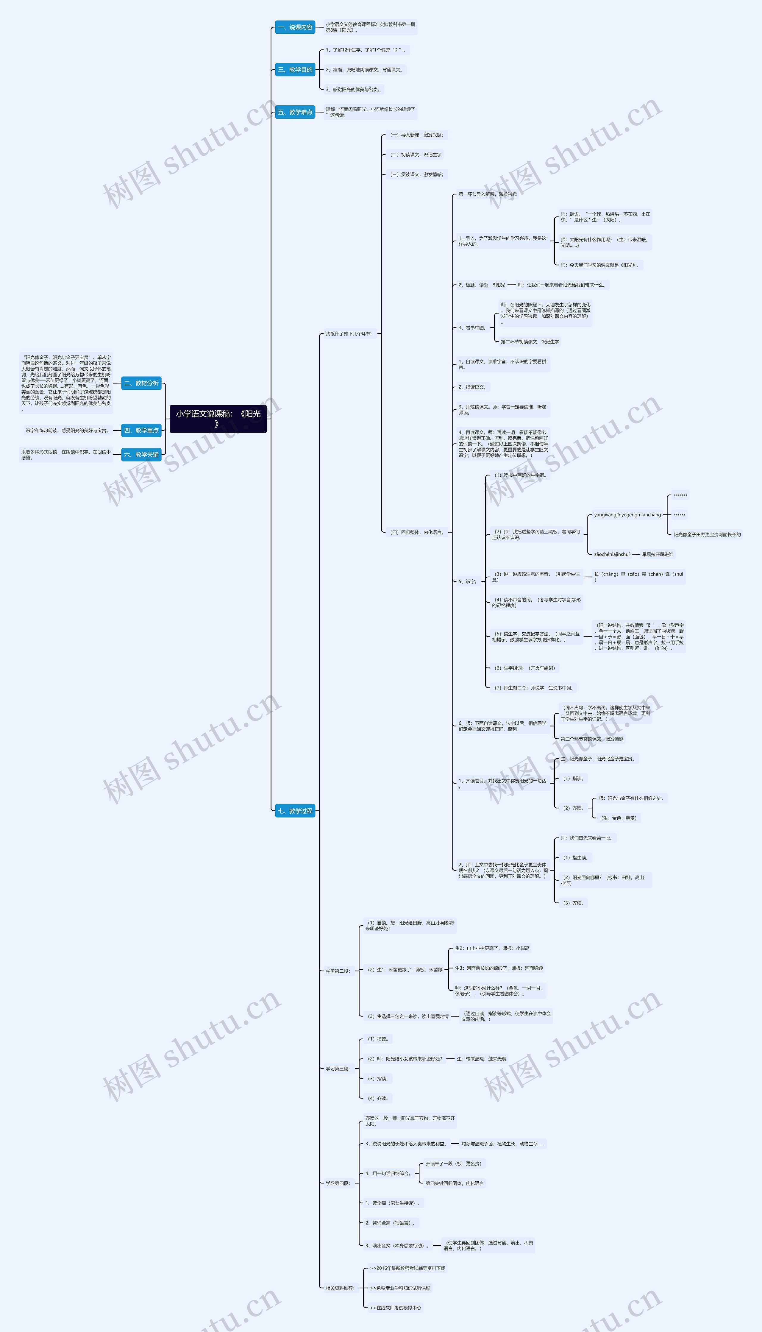 小学语文说课稿：《阳光》思维导图