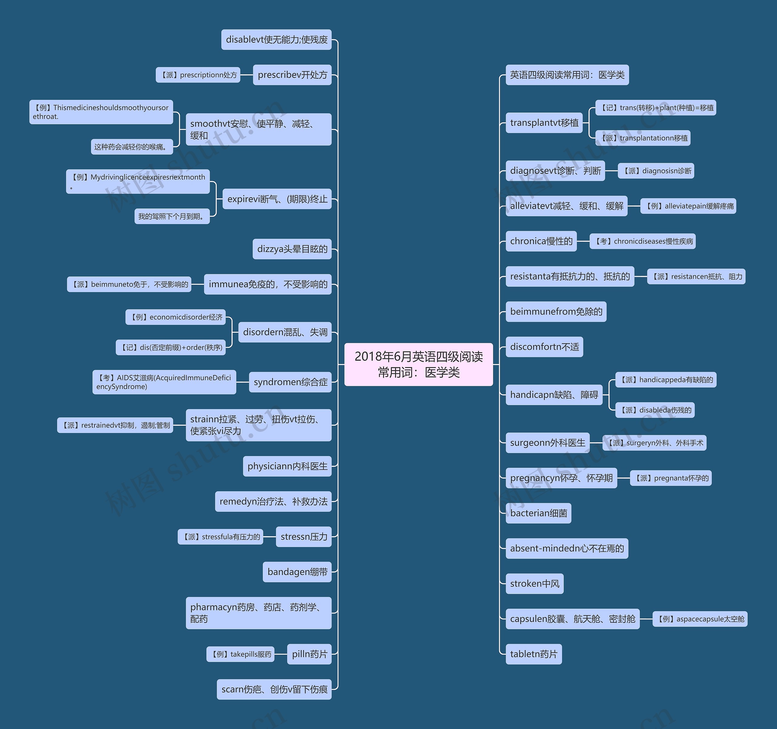 2018年6月英语四级阅读常用词：医学类思维导图