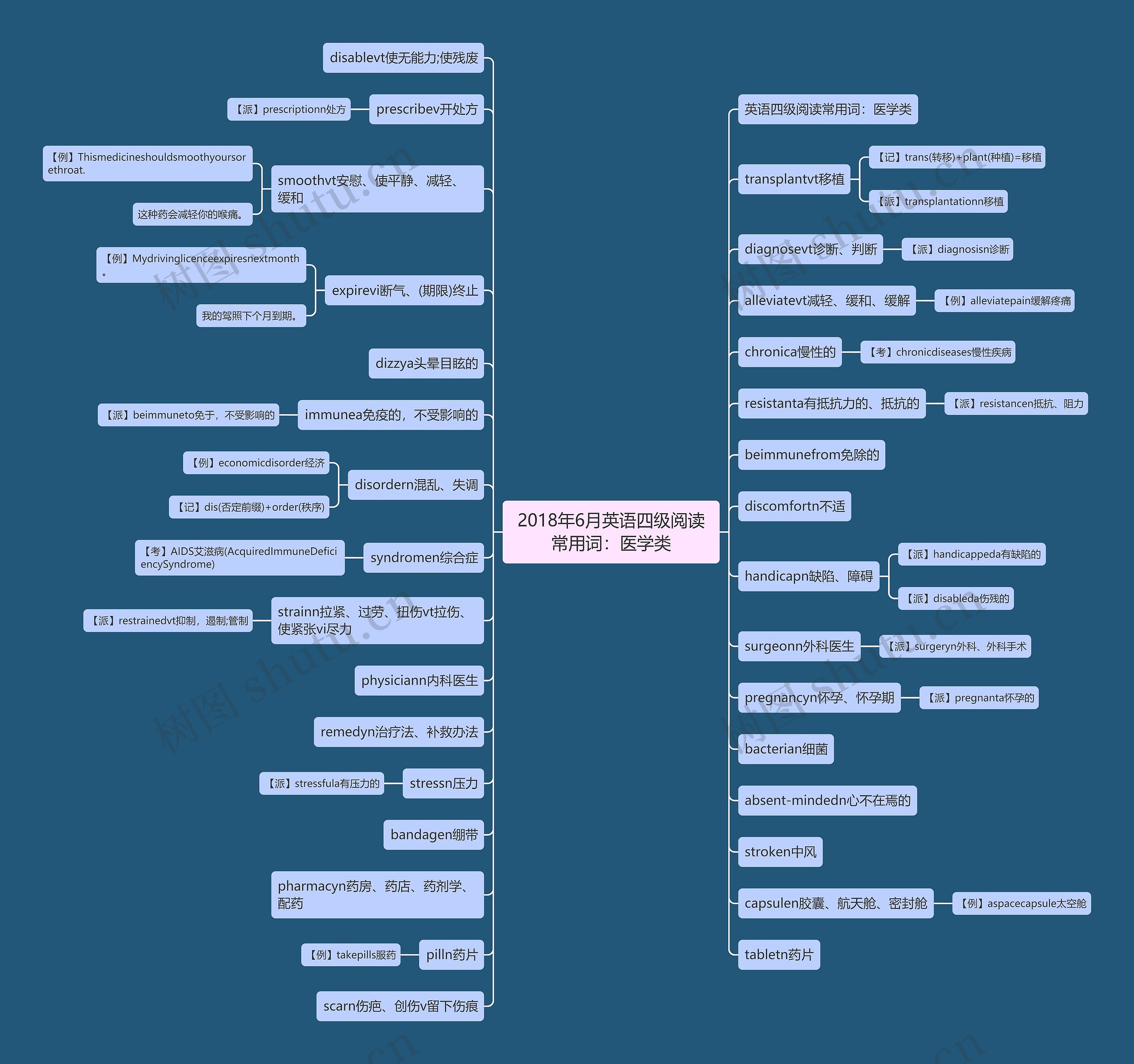 2018年6月英语四级阅读常用词:医学类 2018年6月英语四级阅读常用词:医学类