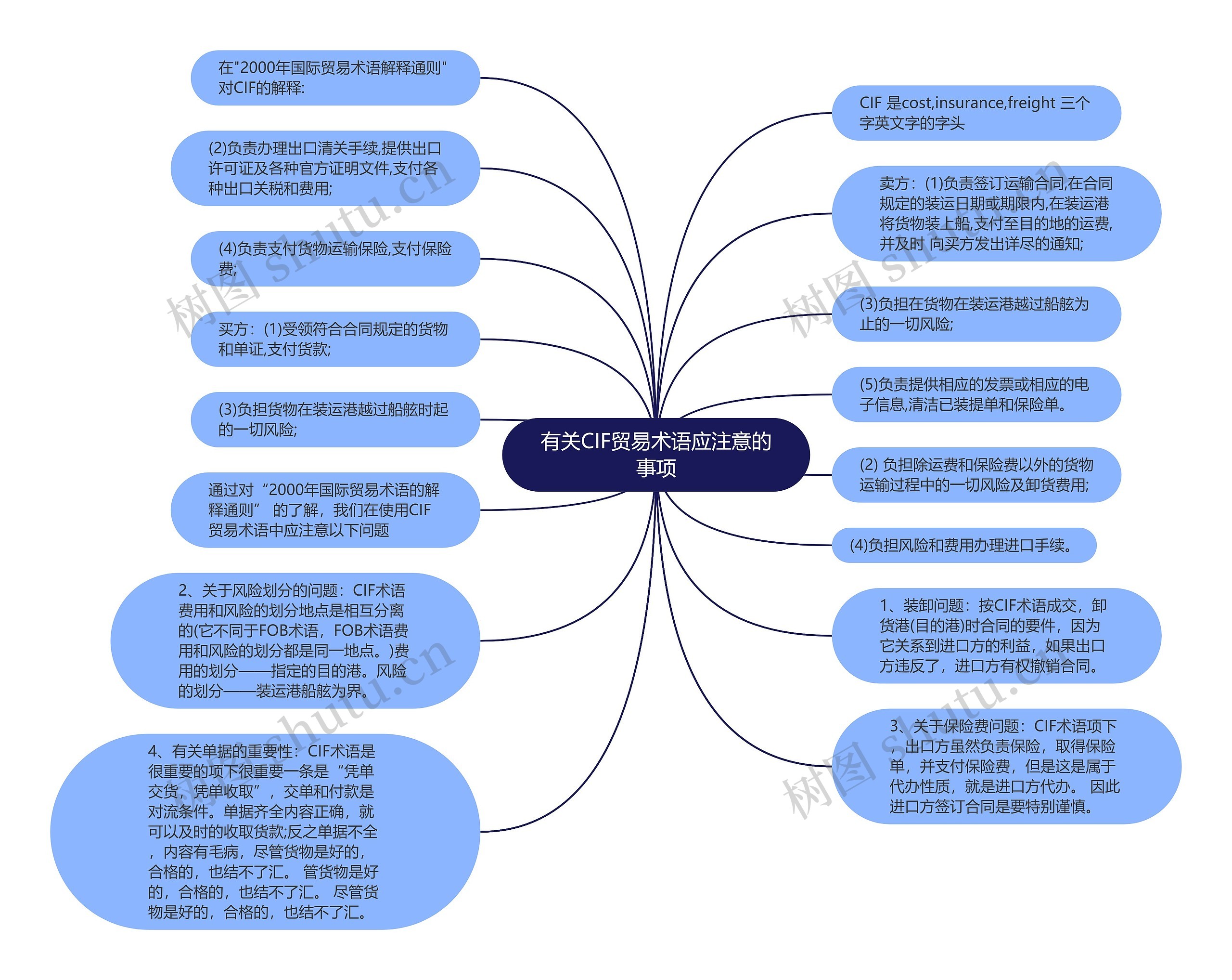 有关CIF贸易术语应注意的事项思维导图