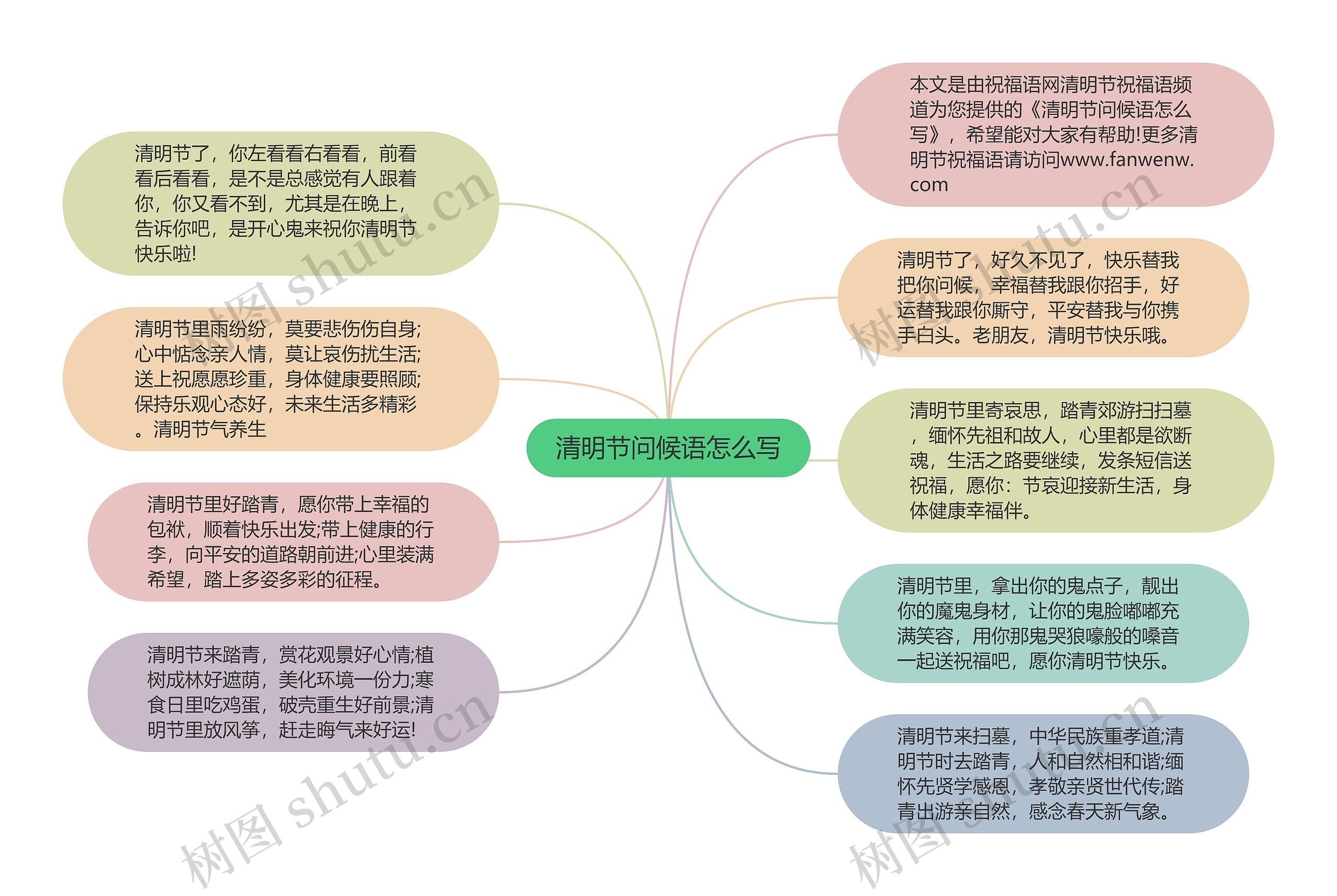 清明节问候语怎么写思维导图