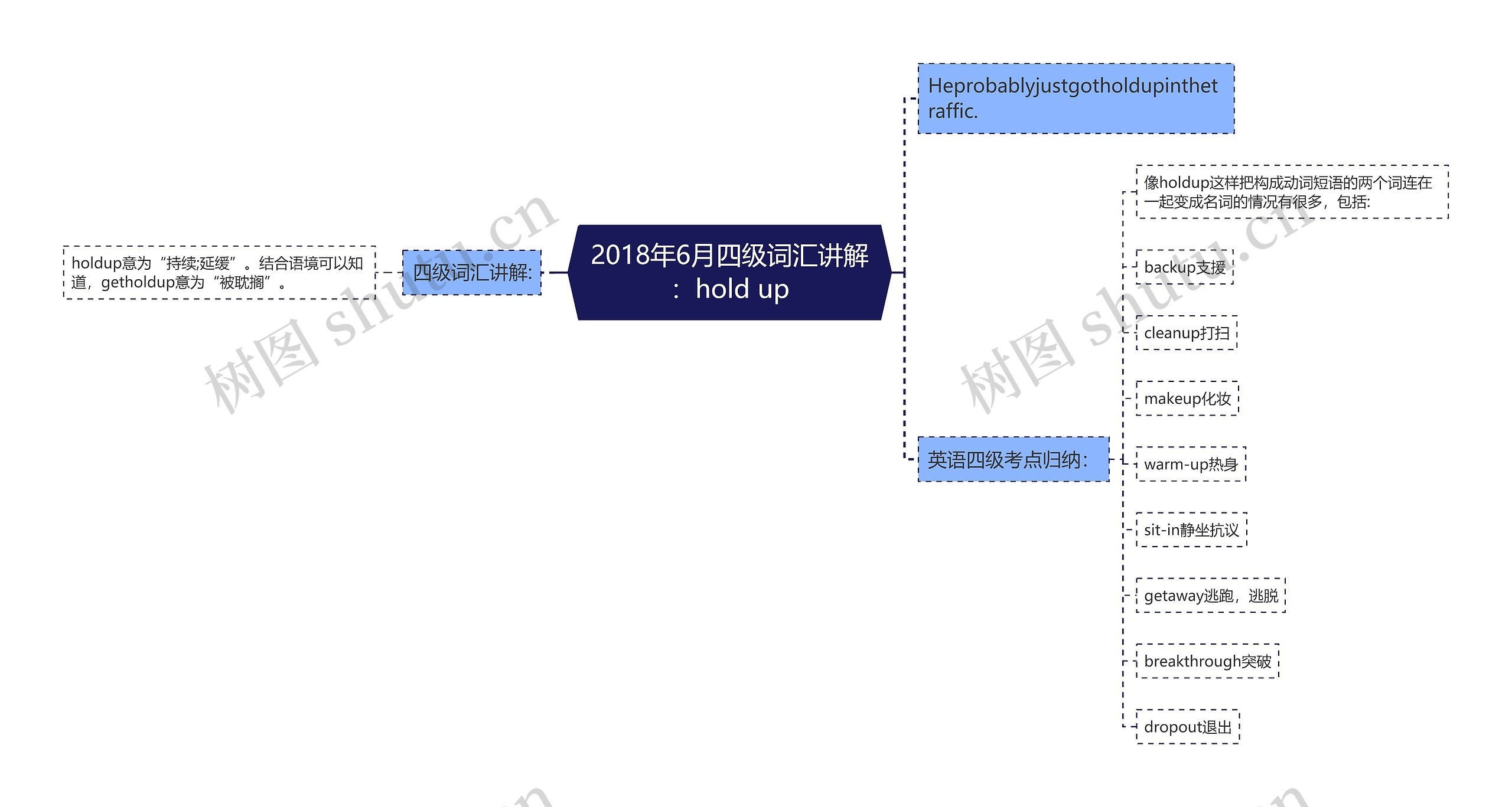 2018年6月四级词汇讲解：hold up思维导图