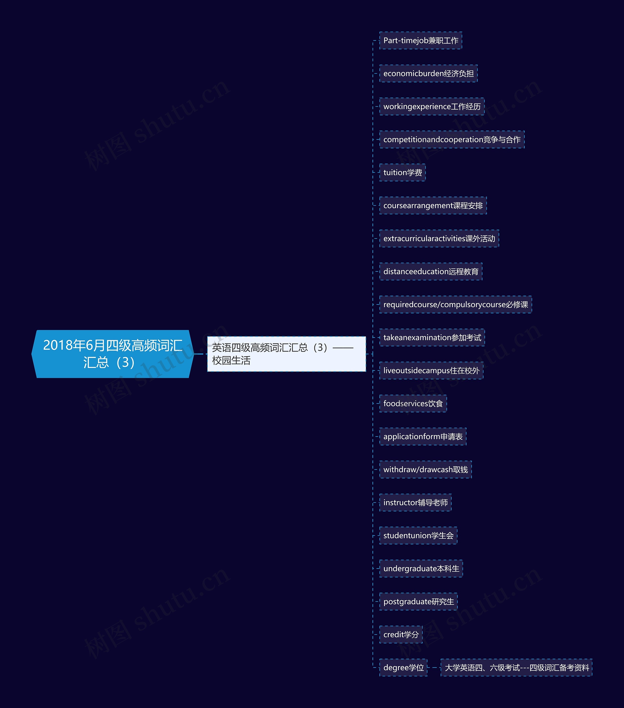 2018年6月四级高频词汇汇总（3）思维导图