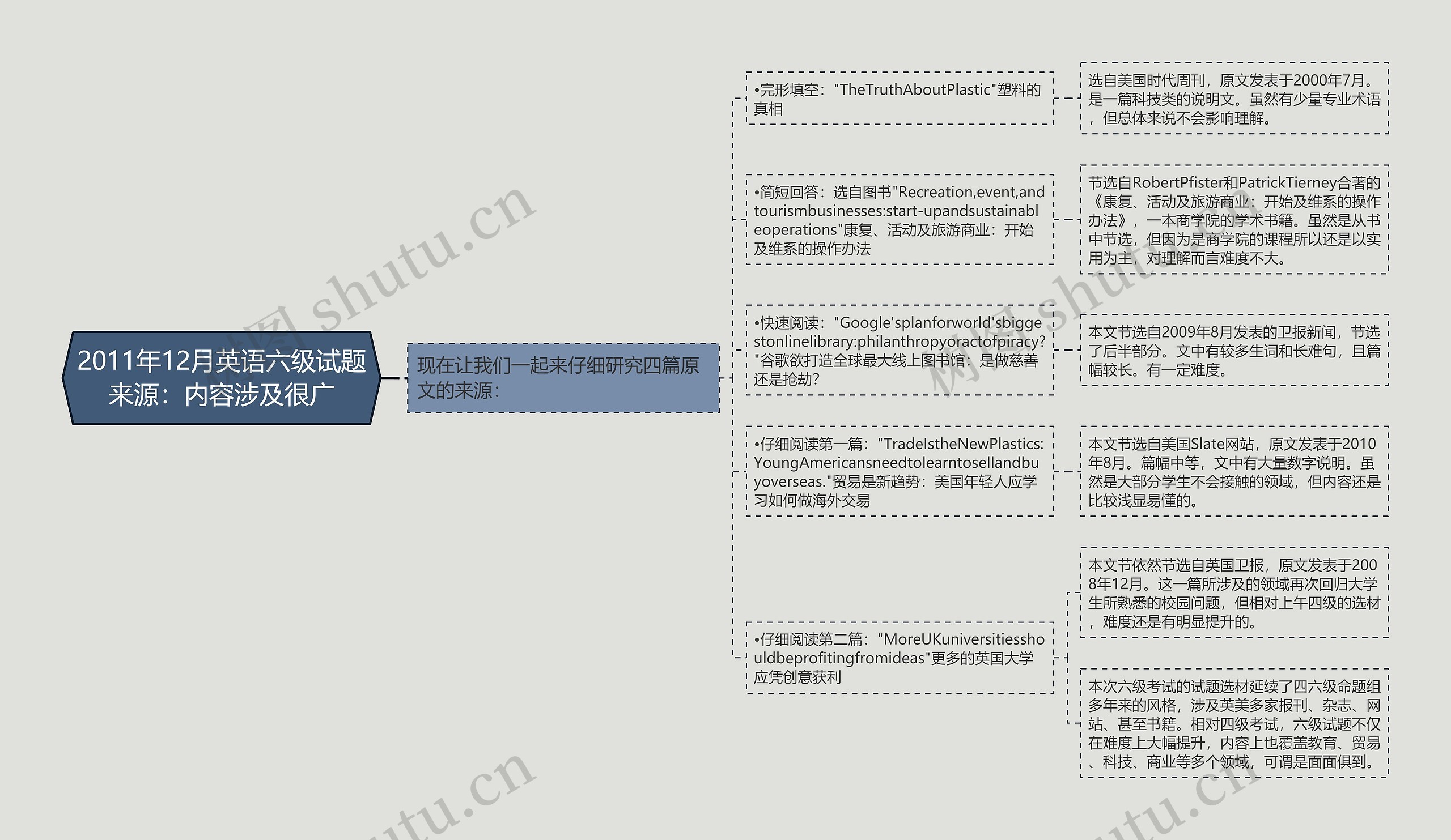 2011年12月英语六级试题来源：内容涉及很广思维导图