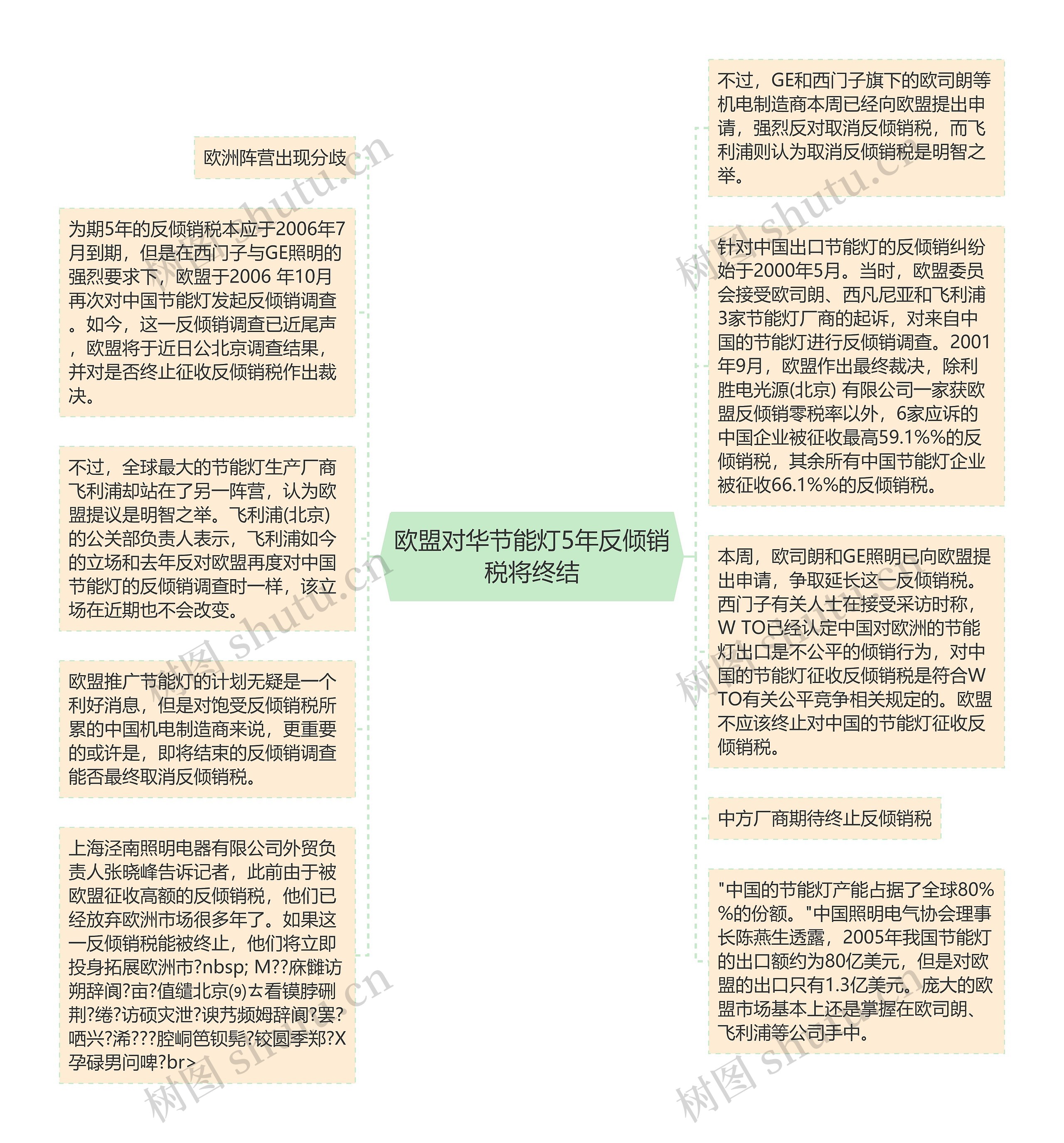 欧盟对华节能灯5年反倾销税将终结思维导图