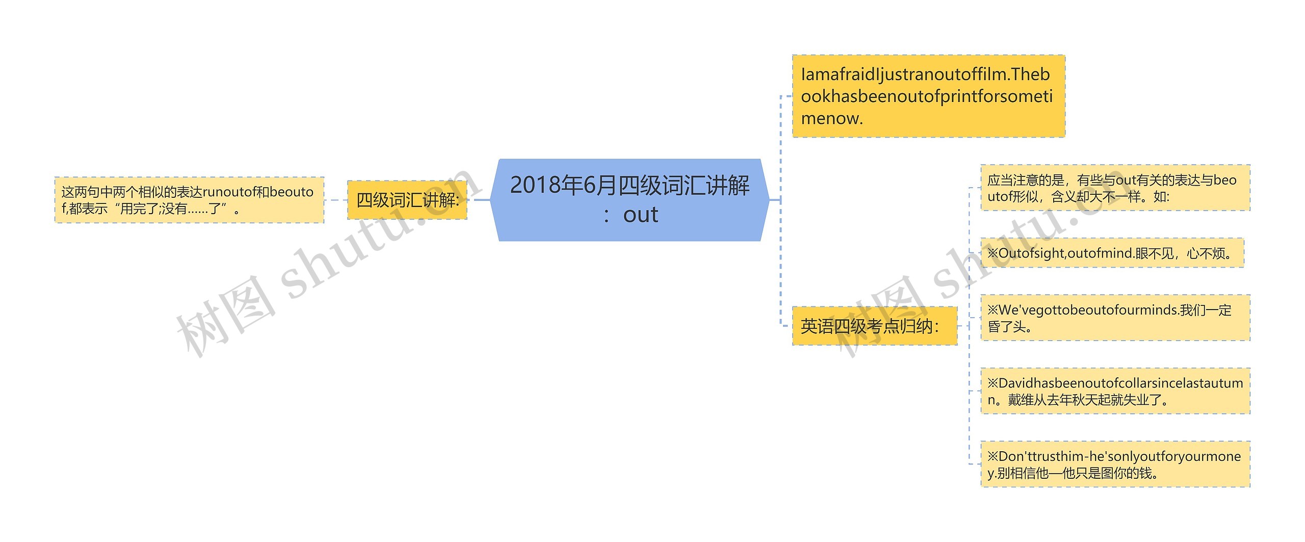 2018年6月四级词汇讲解：out思维导图