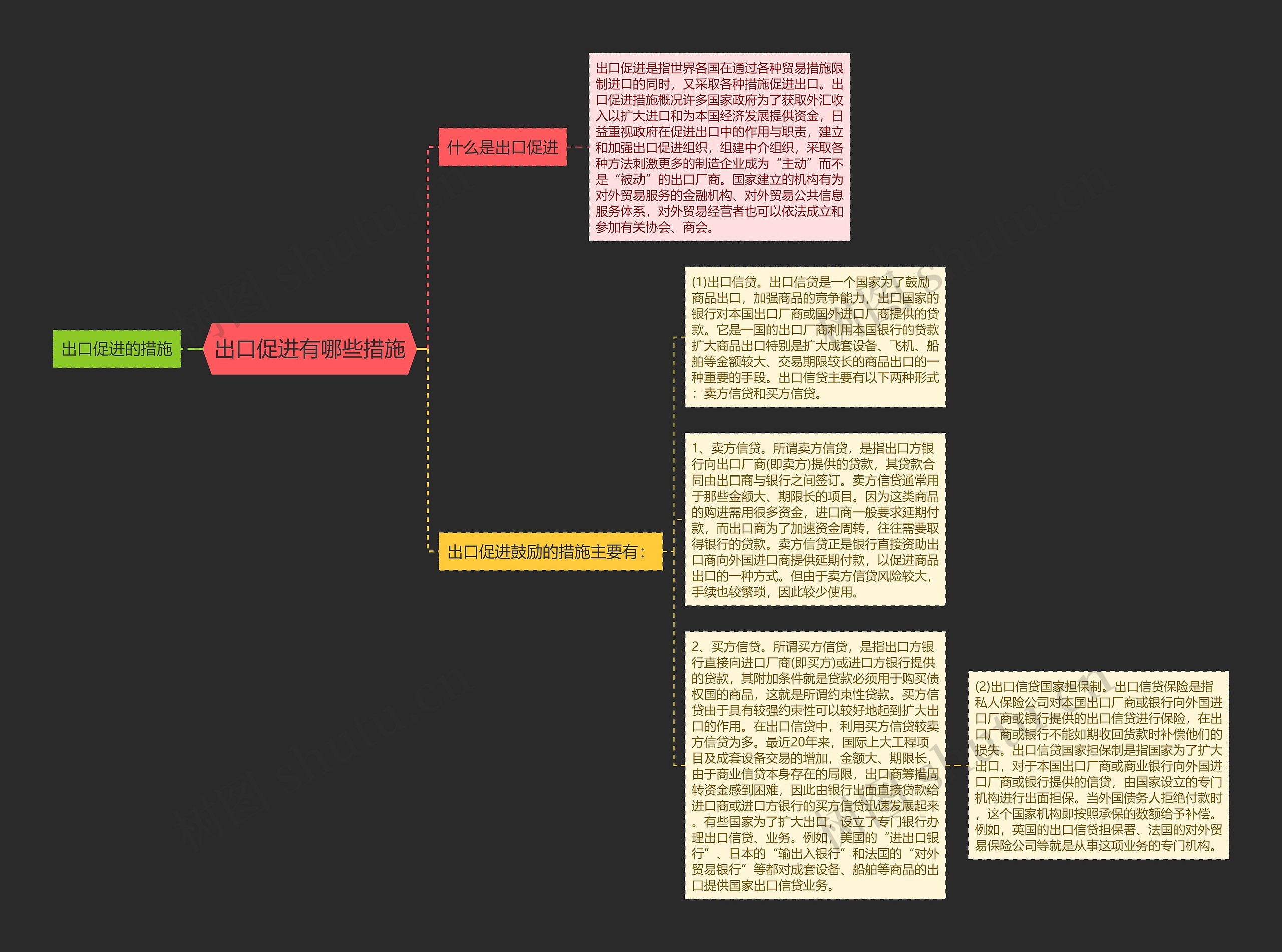 出口促进有哪些措施思维导图