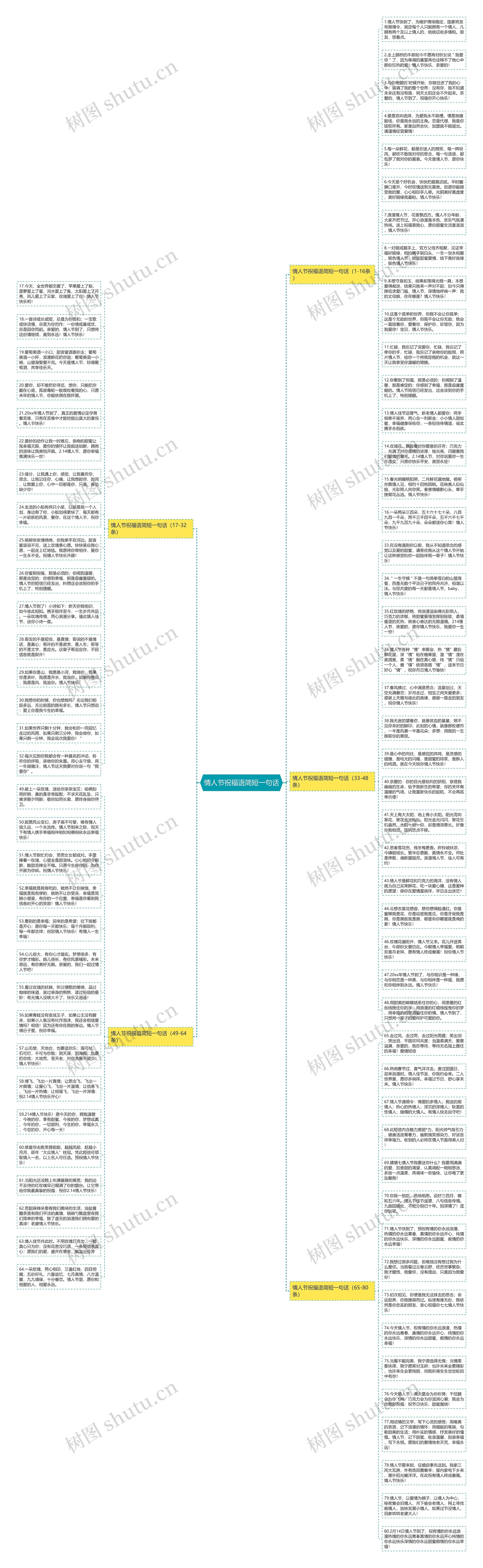 情人节祝福语简短一句话思维导图