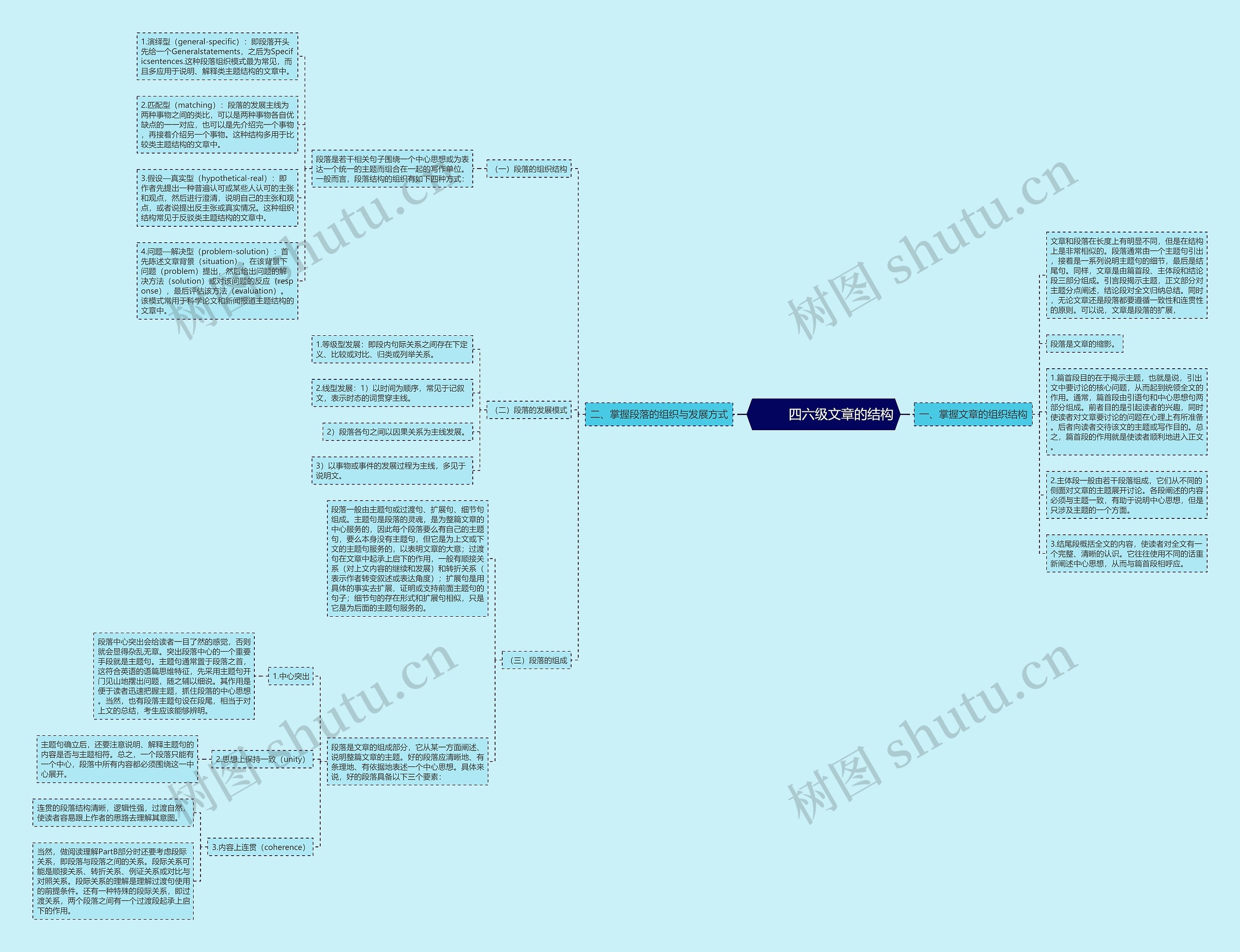         	四六级文章的结构