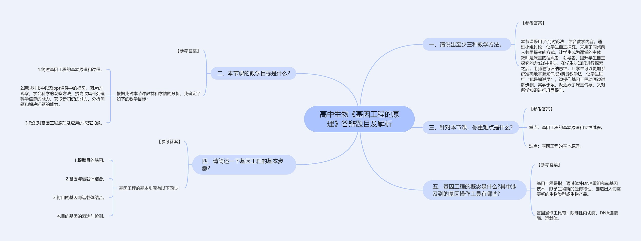 高中生物《基因工程的原理》答辩题目及解析思维导图