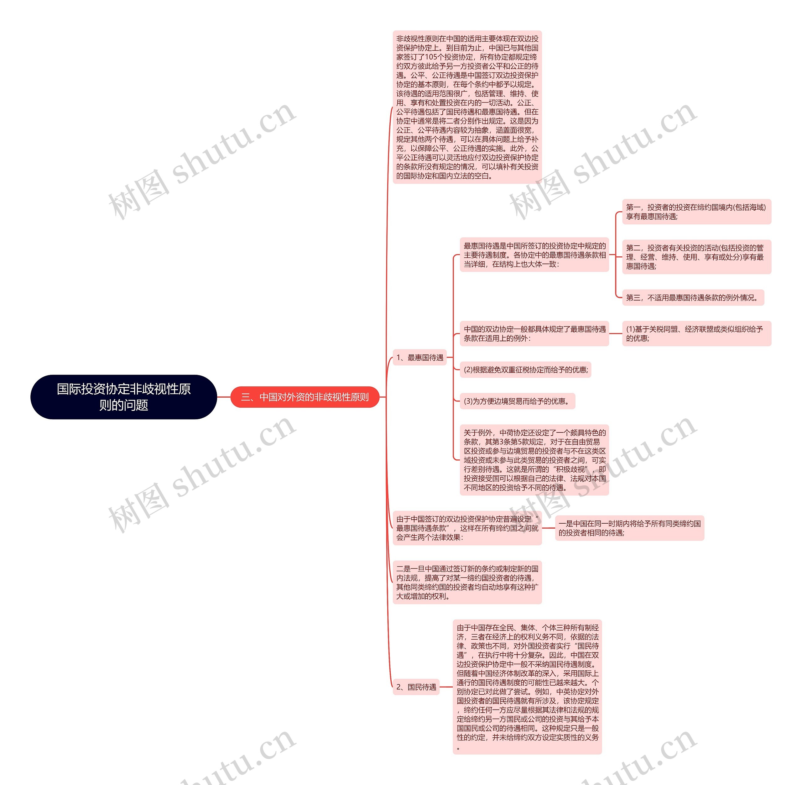 国际投资协定非歧视性原则的问题思维导图