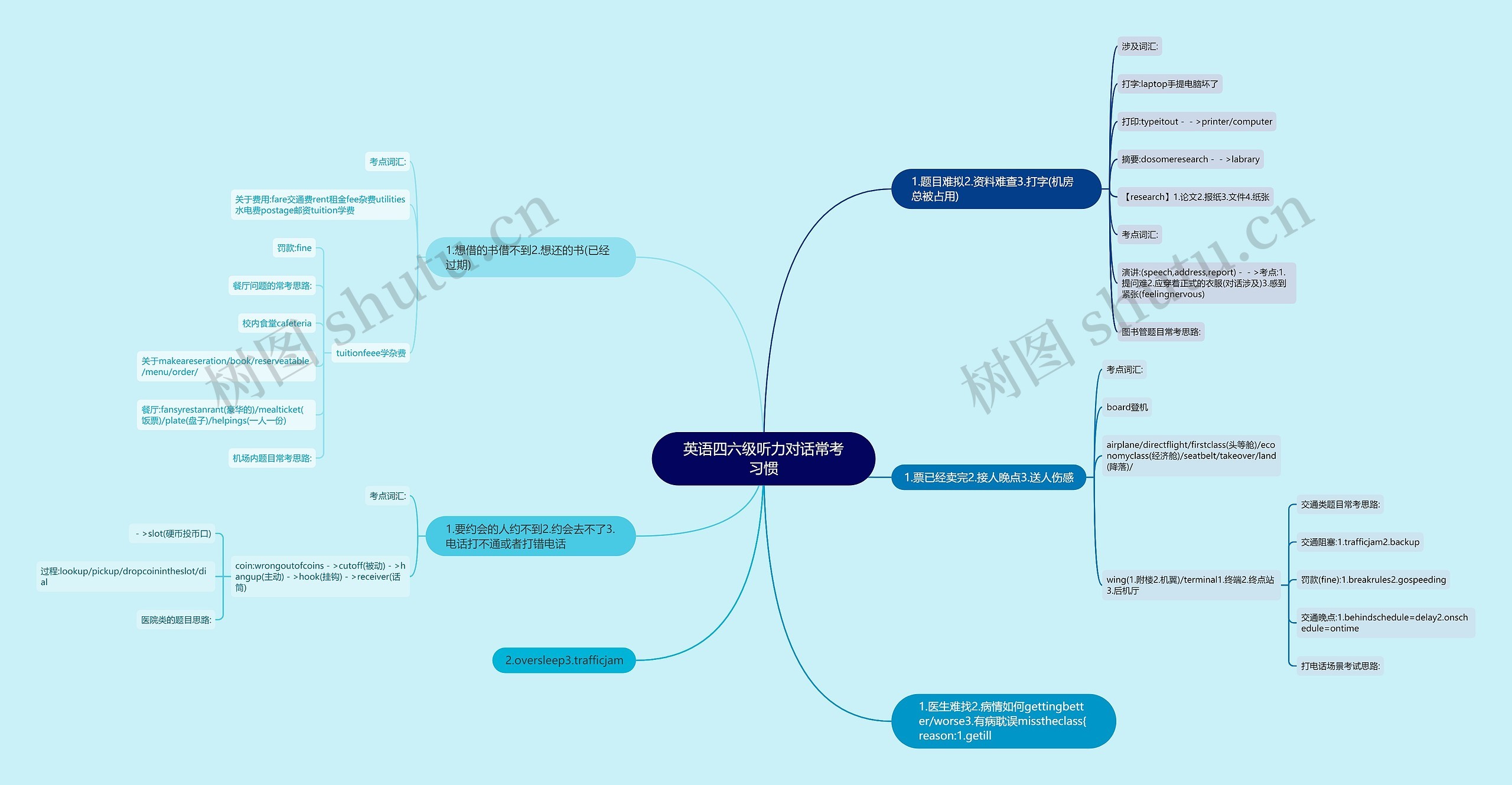 英语四六级听力对话常考习惯思维导图