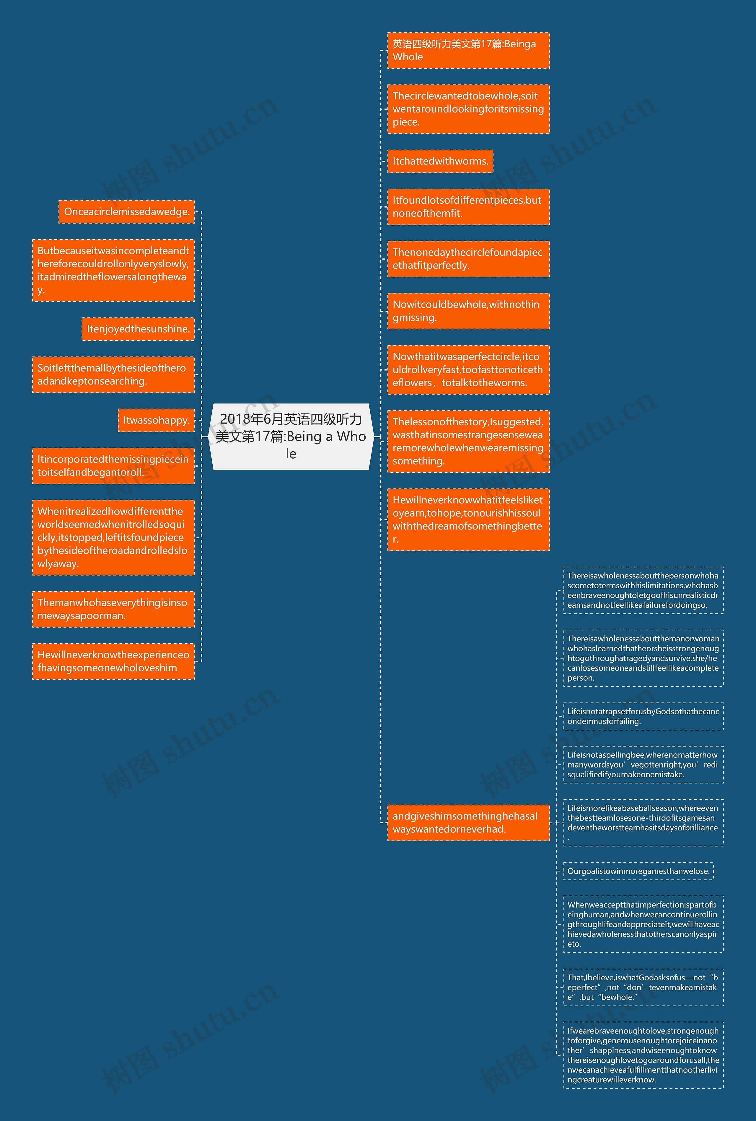 2018年6月英语四级听力美文第17篇:Being a Whole思维导图