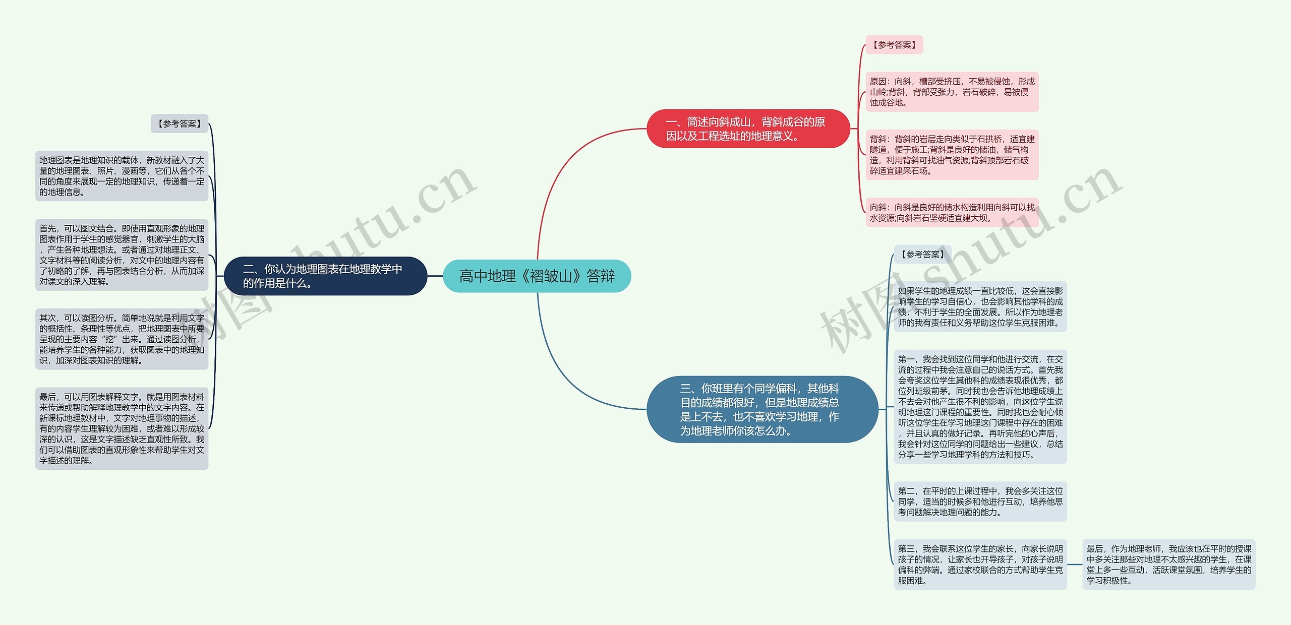 高中地理《褶皱山》答辩思维导图