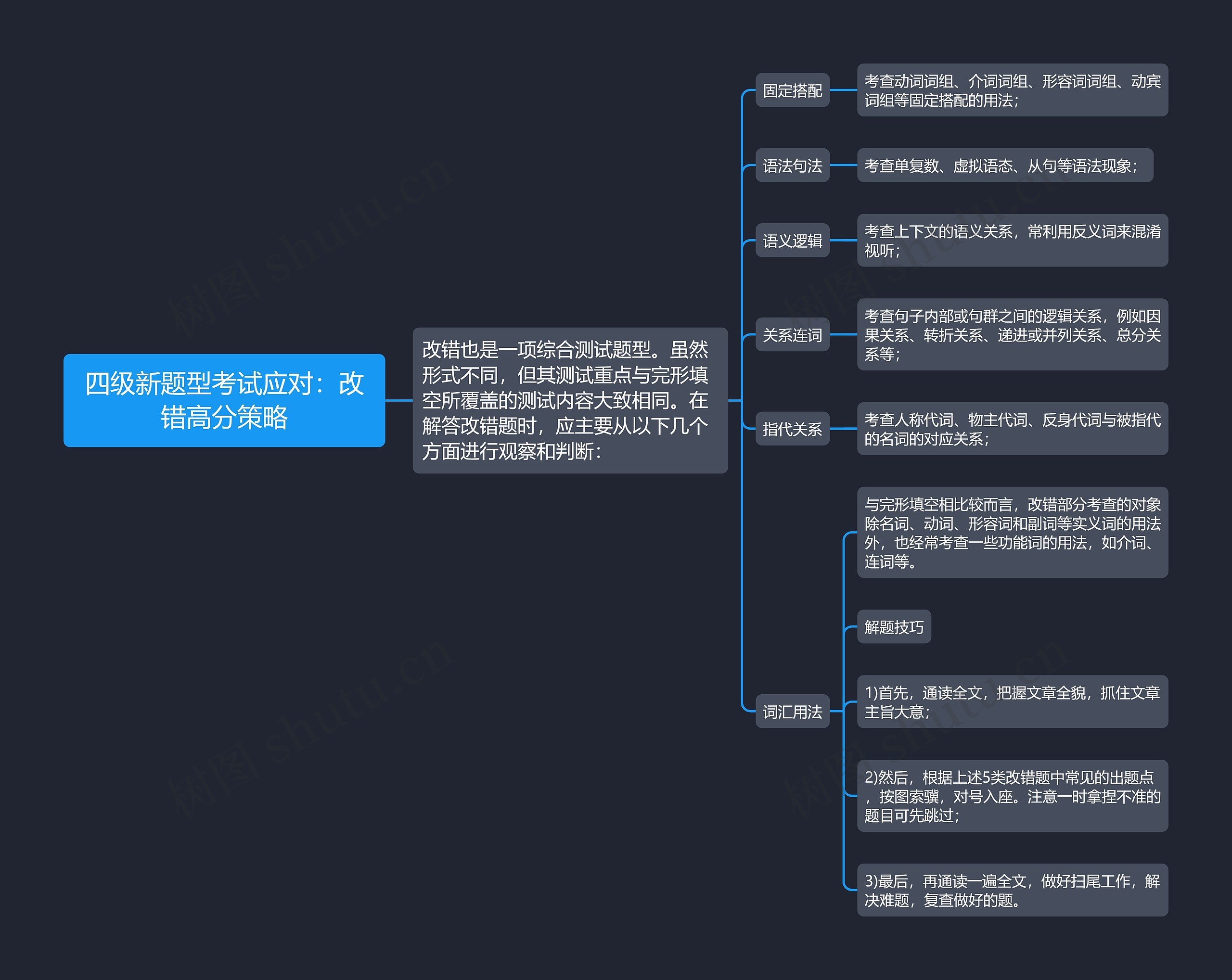 四级新题型考试应对：改错高分策略思维导图