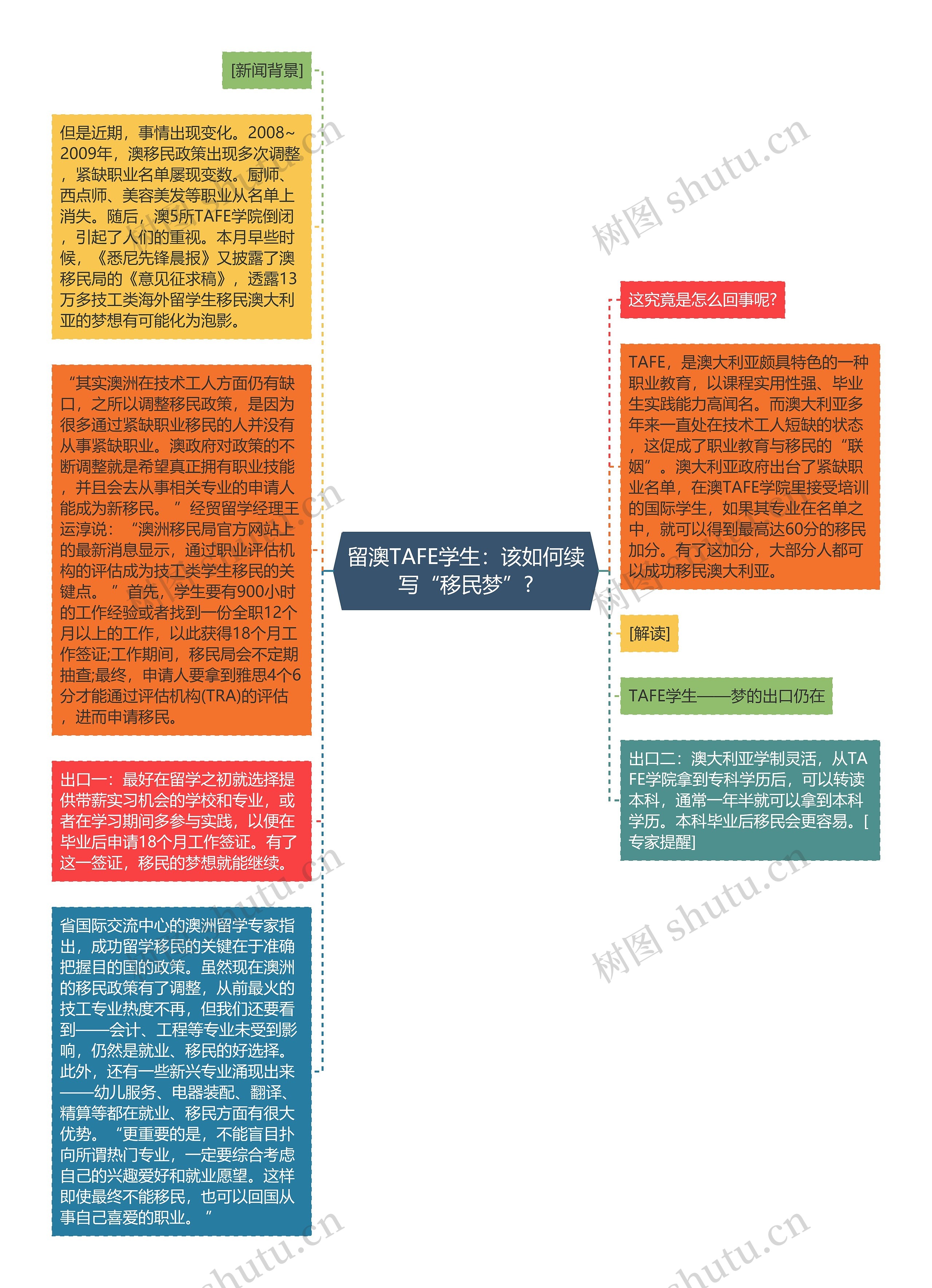 留澳TAFE学生：该如何续写“移民梦”?思维导图