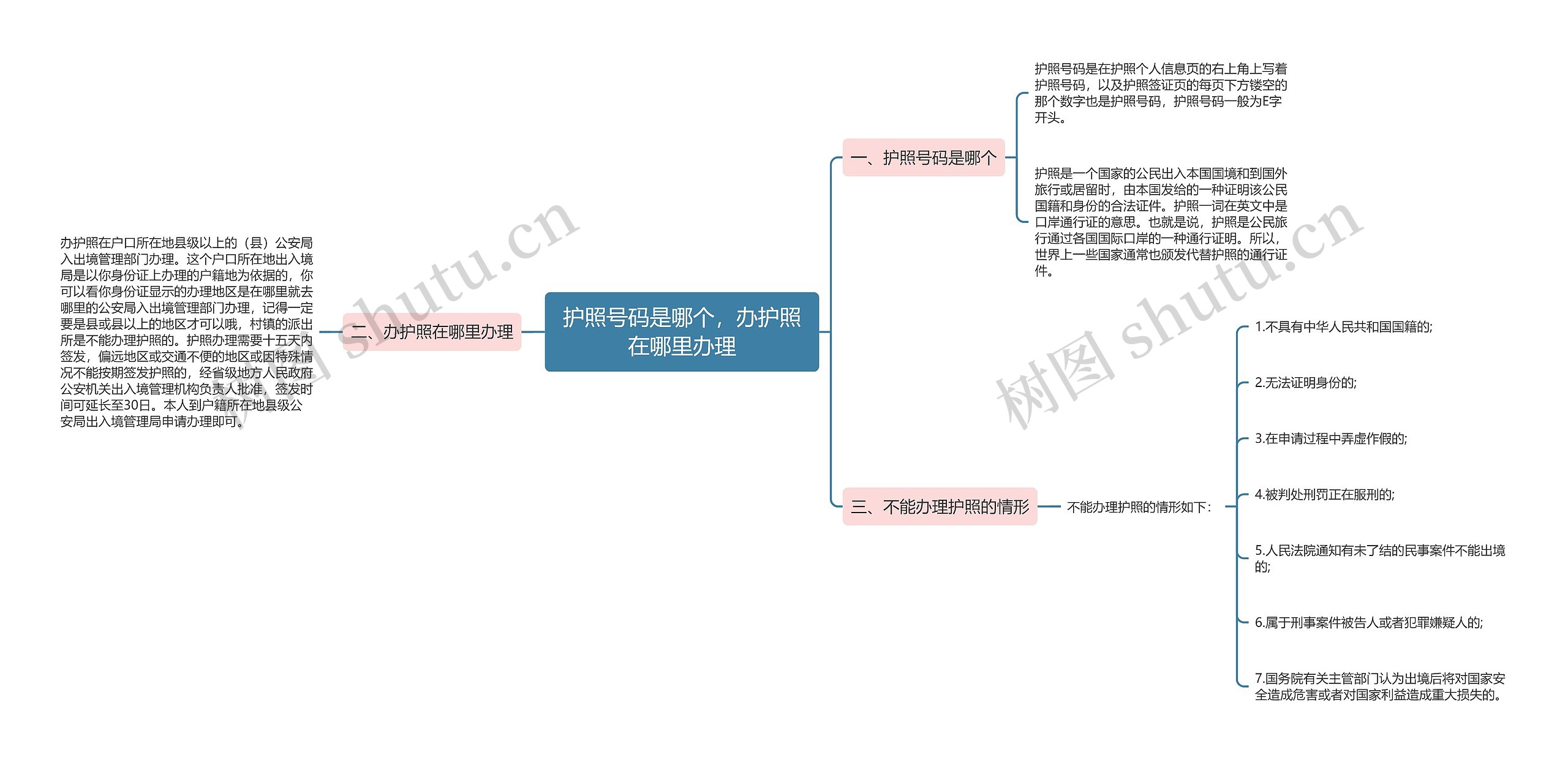 护照号码是哪个，办护照在哪里办理思维导图