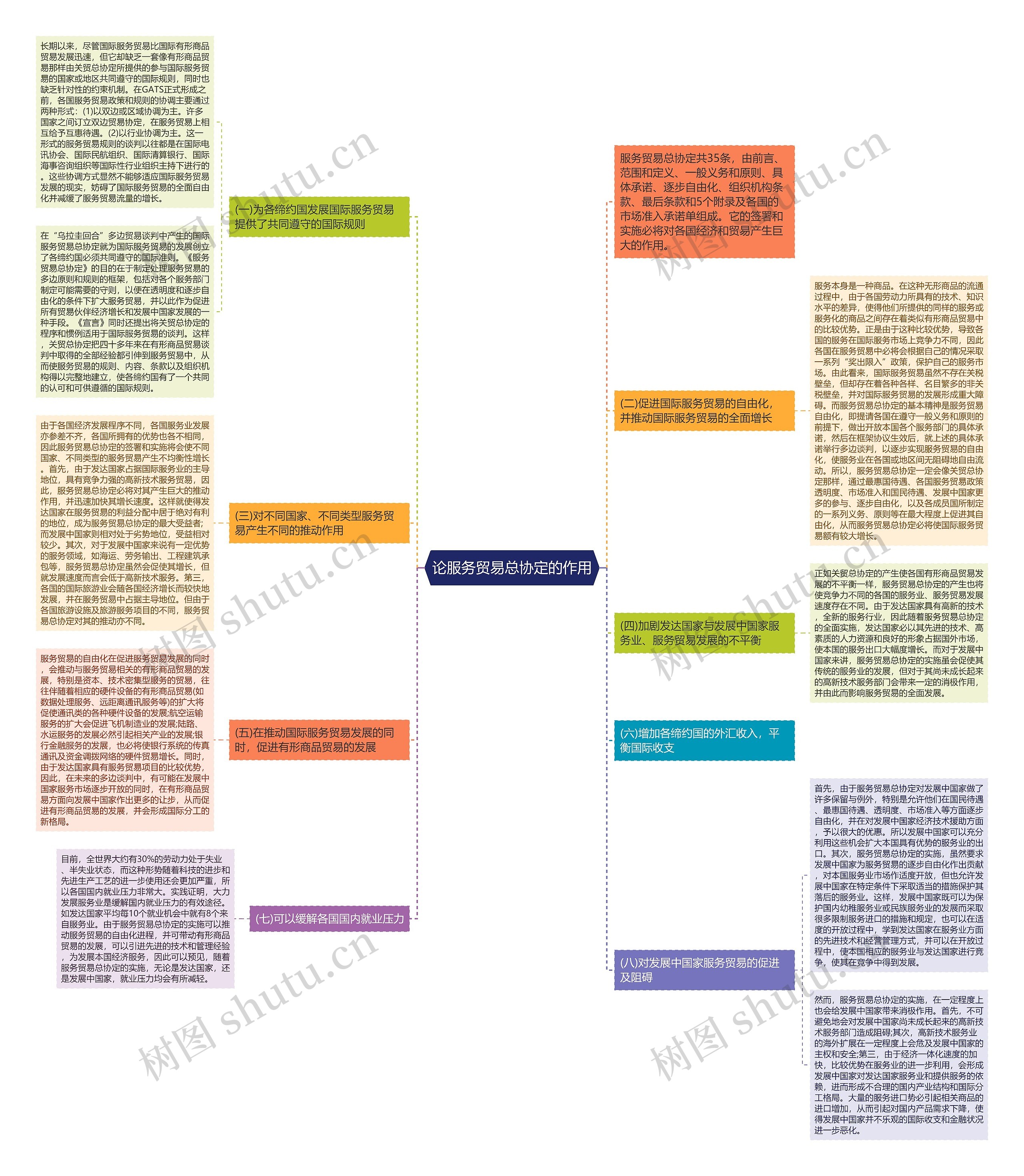 论服务贸易总协定的作用思维导图