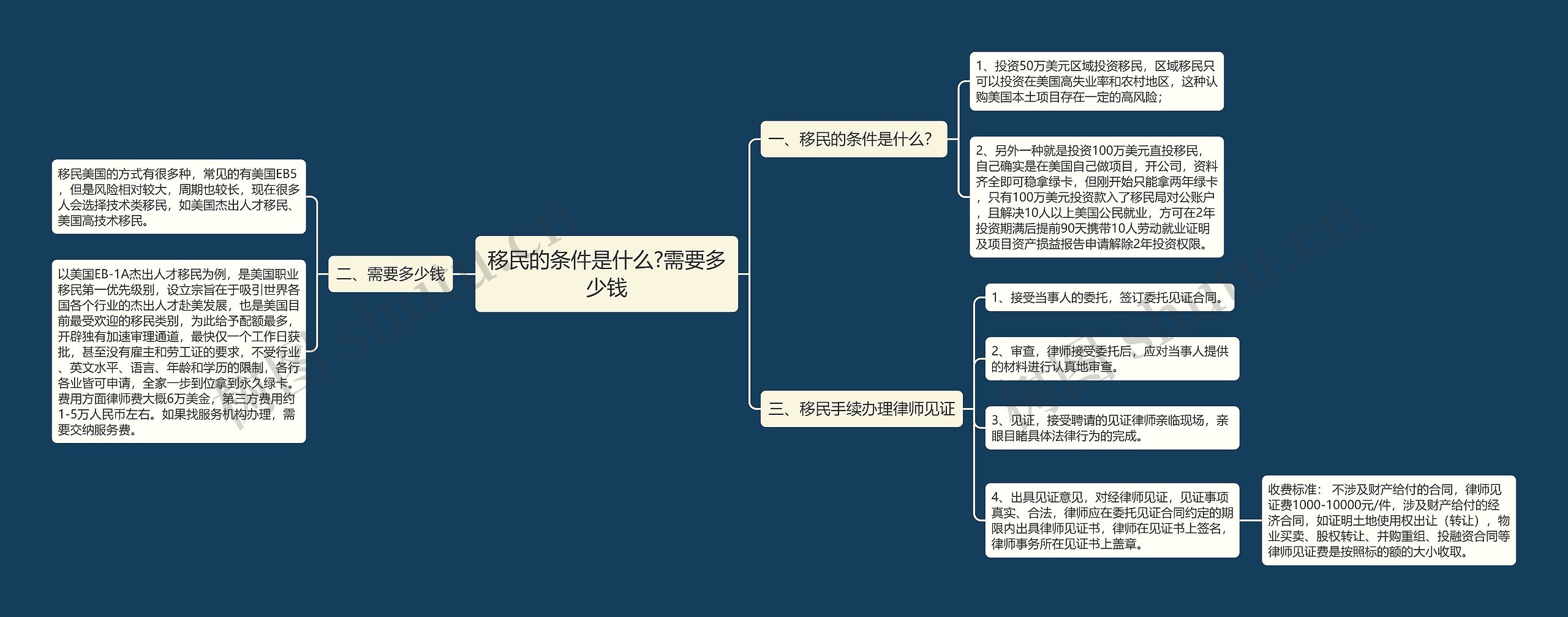 移民的条件是什么?需要多少钱思维导图