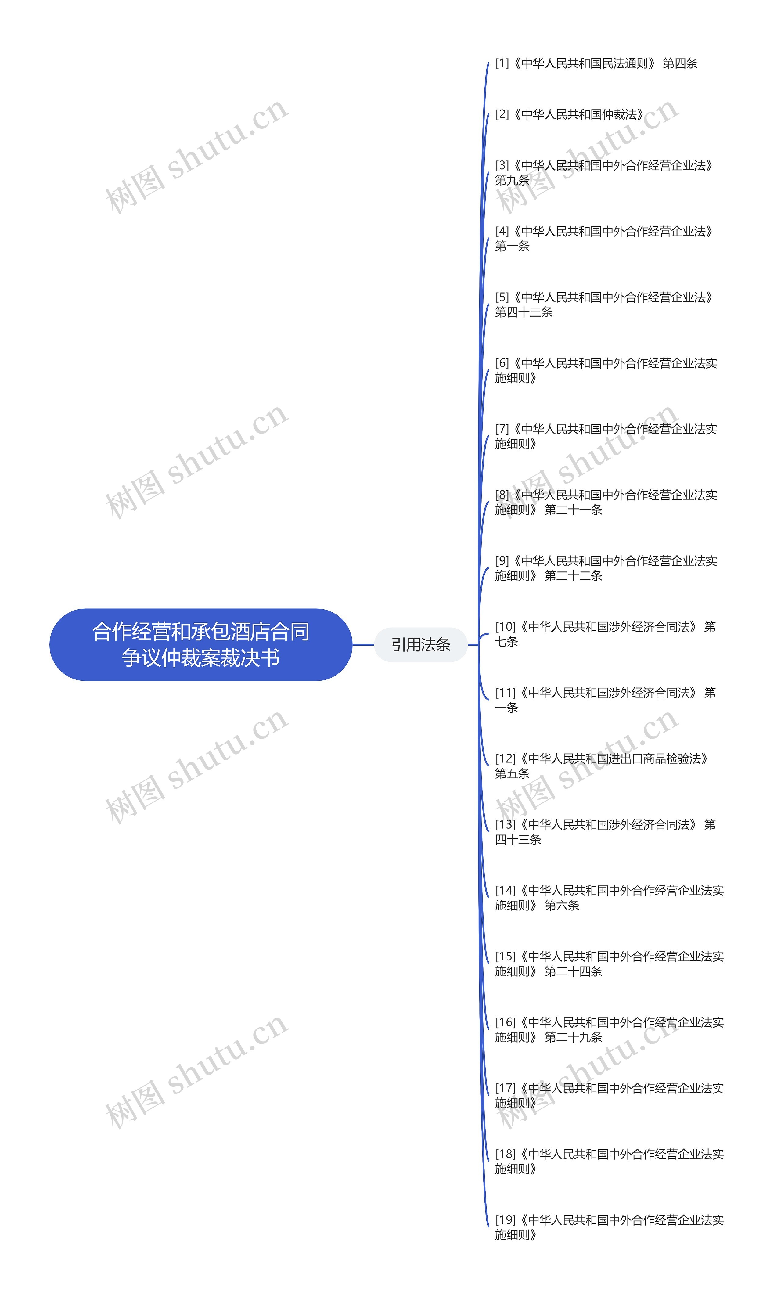 合作经营和承包酒店合同争议仲裁案裁决书思维导图