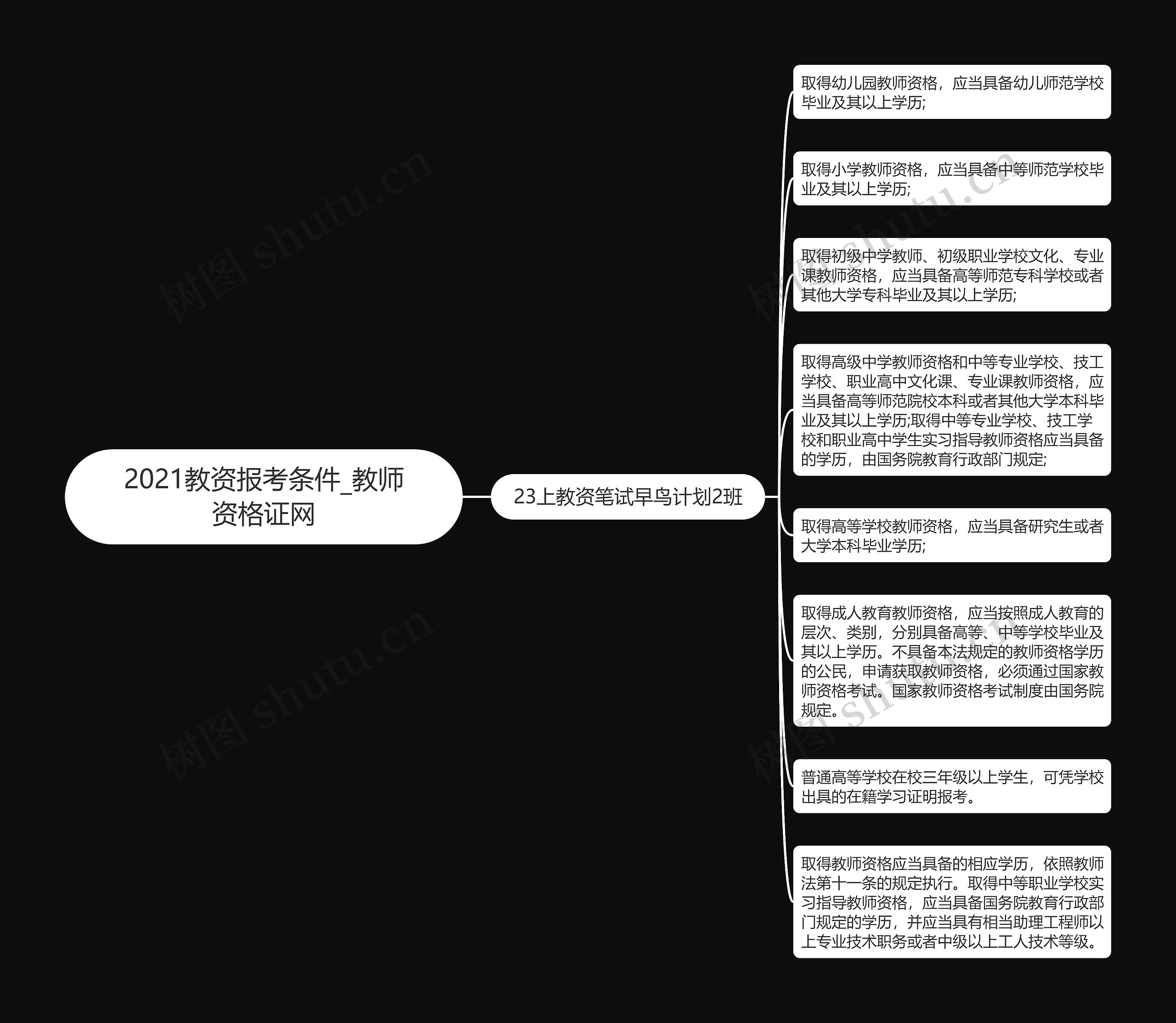 2021教资报考条件_教师资格证网思维导图