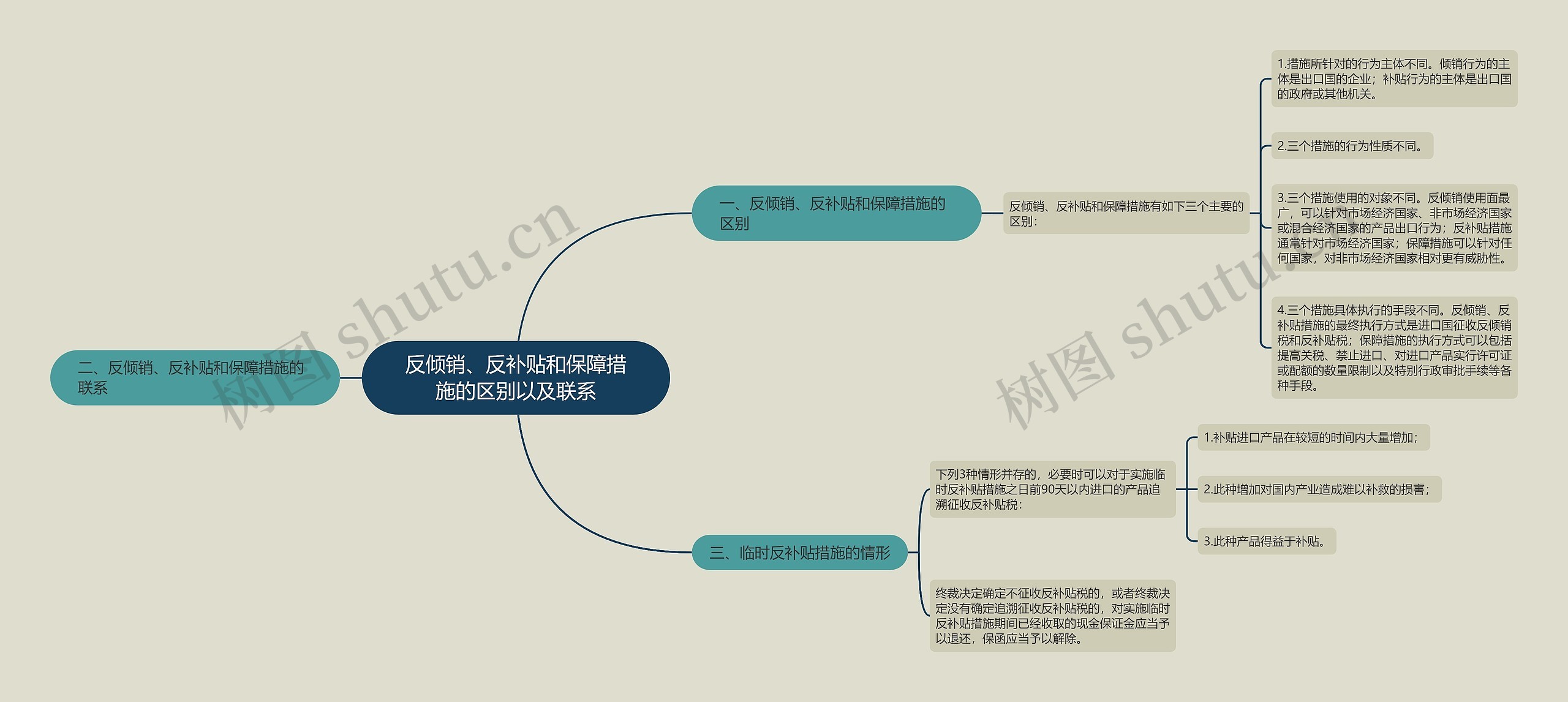 反倾销、反补贴和保障措施的区别以及联系思维导图