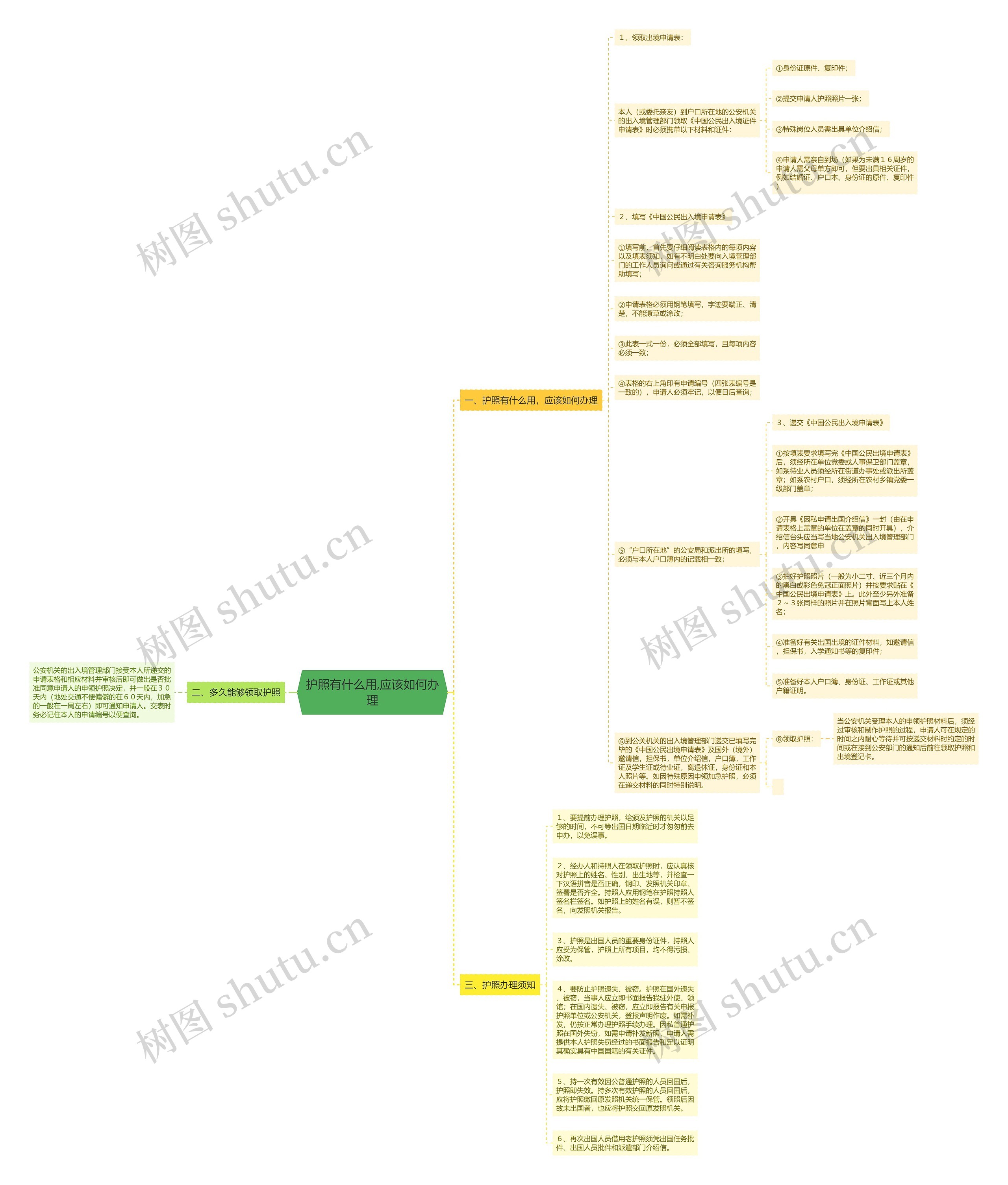 护照有什么用,应该如何办理思维导图