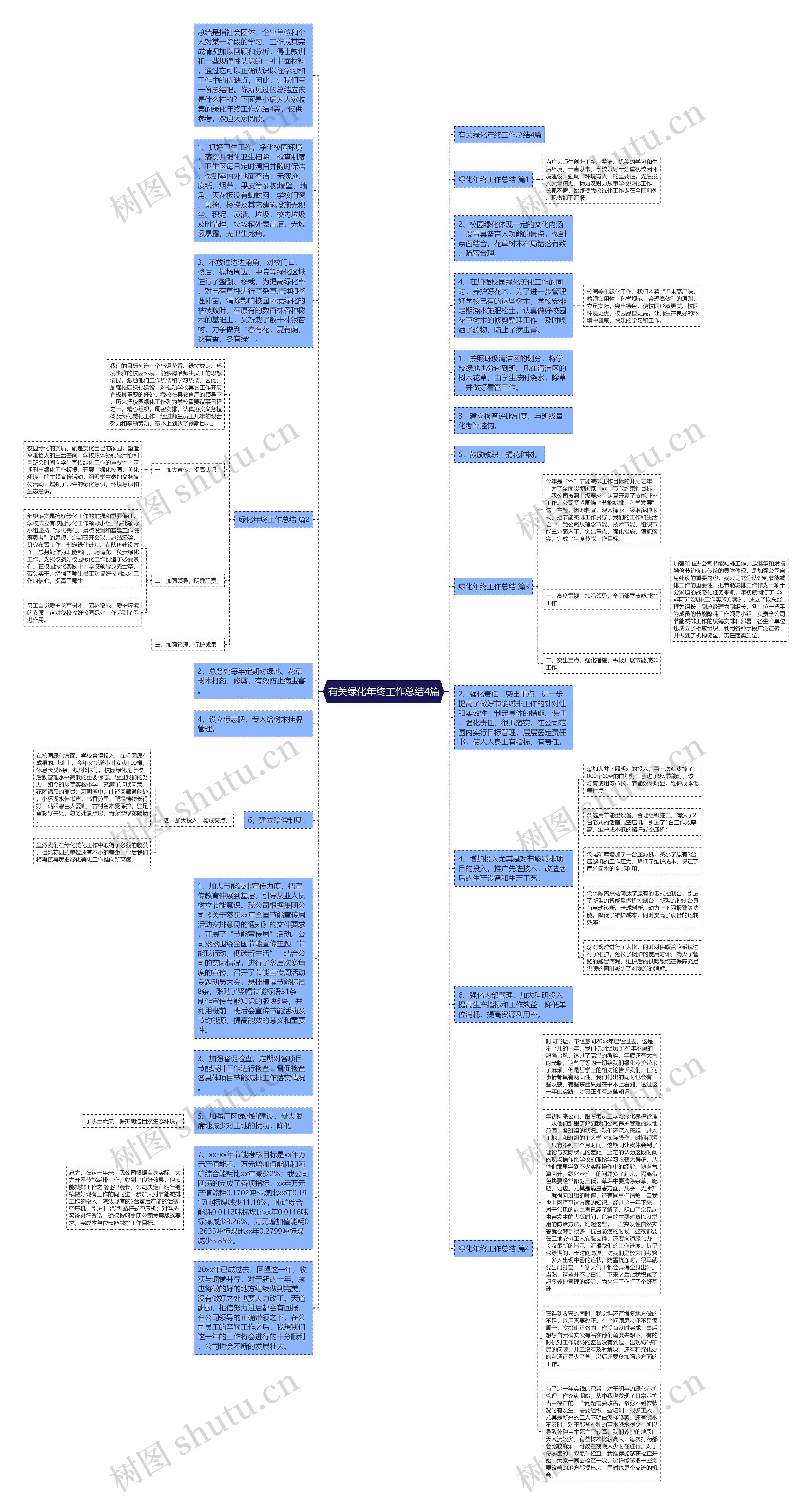 有关绿化年终工作总结4篇思维导图