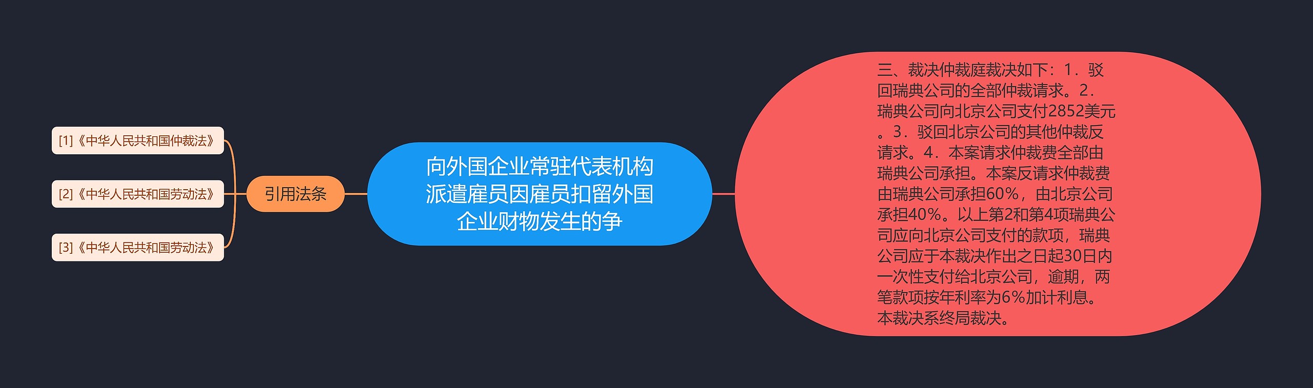 向外国企业常驻代表机构派遣雇员因雇员扣留外国企业财物发生的争思维导图