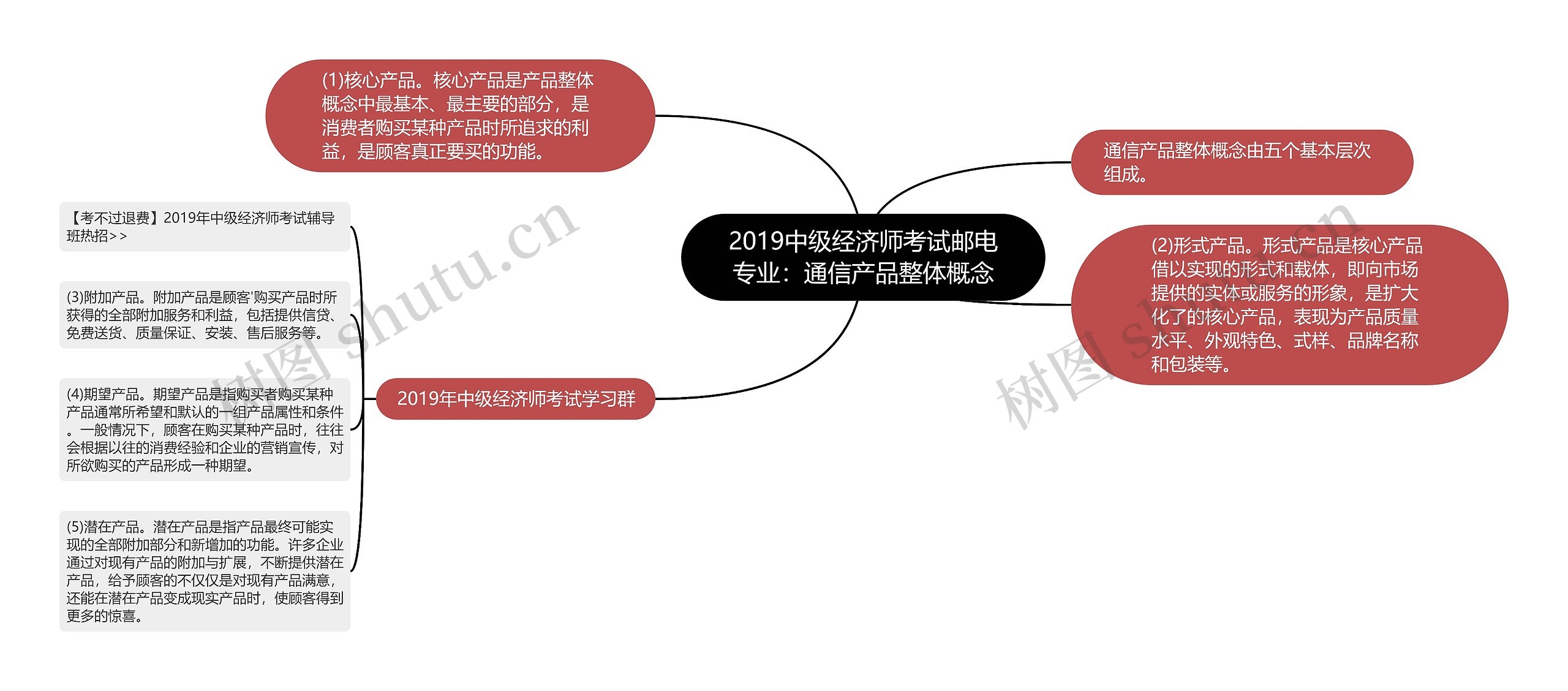 2019中级经济师考试邮电专业：通信产品整体概念