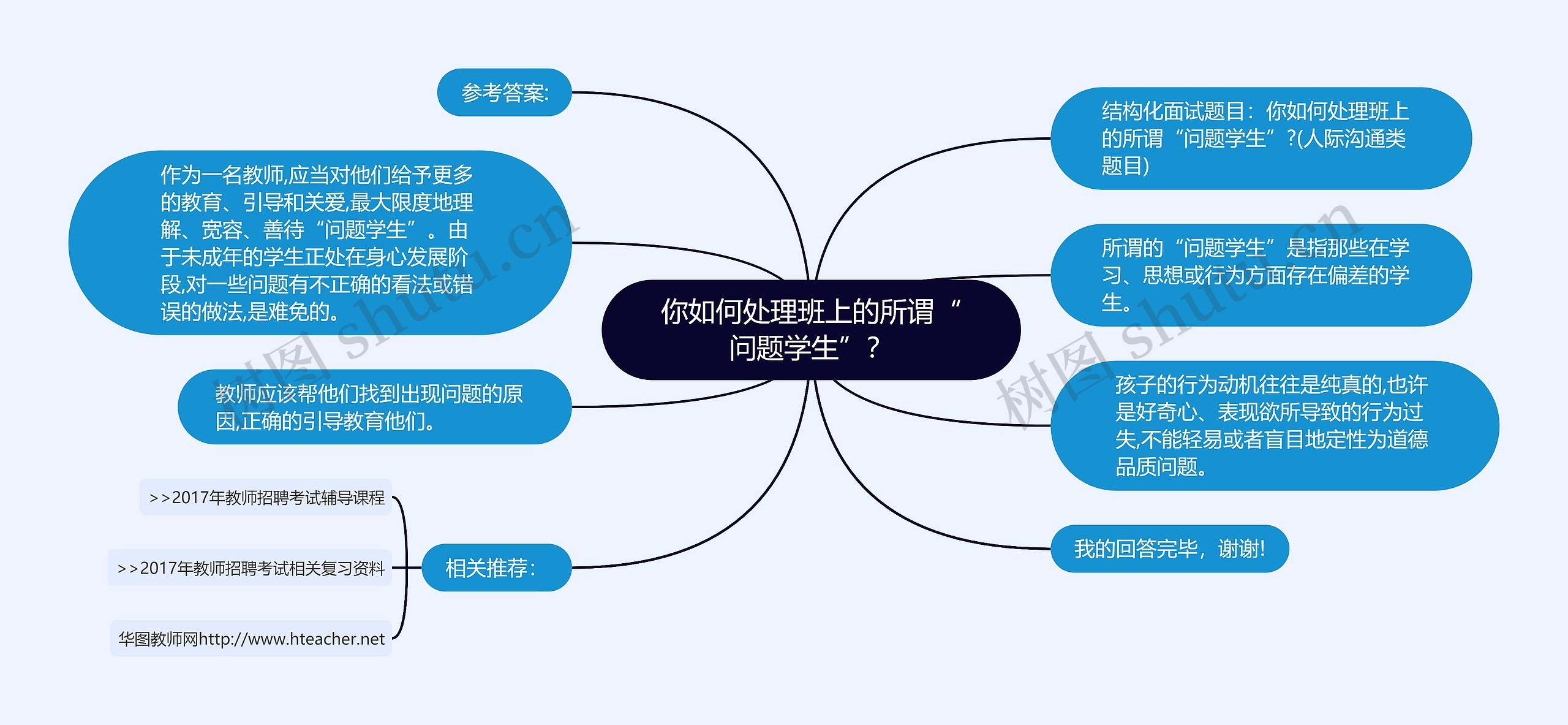 你如何处理班上的所谓“问题学生”？思维导图