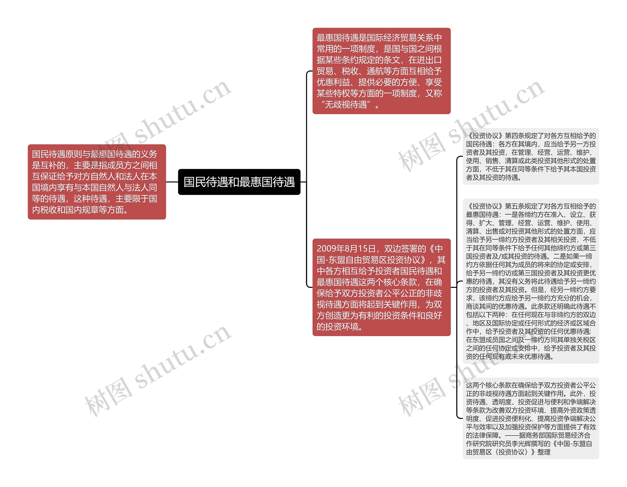 国民待遇和最惠国待遇