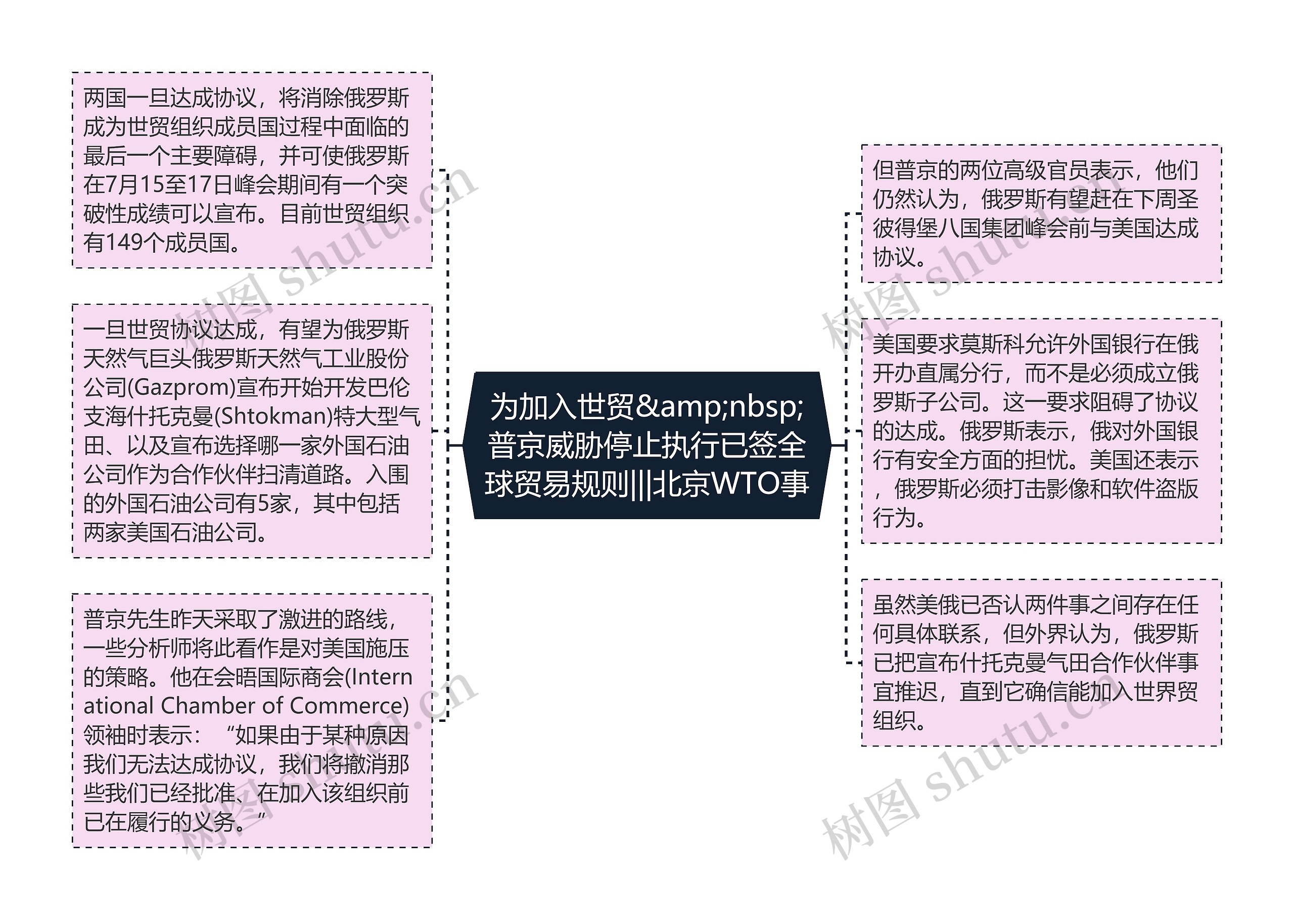 为加入世贸&amp;nbsp;普京威胁停止执行已签全球贸易规则|||北京WTO事思维导图