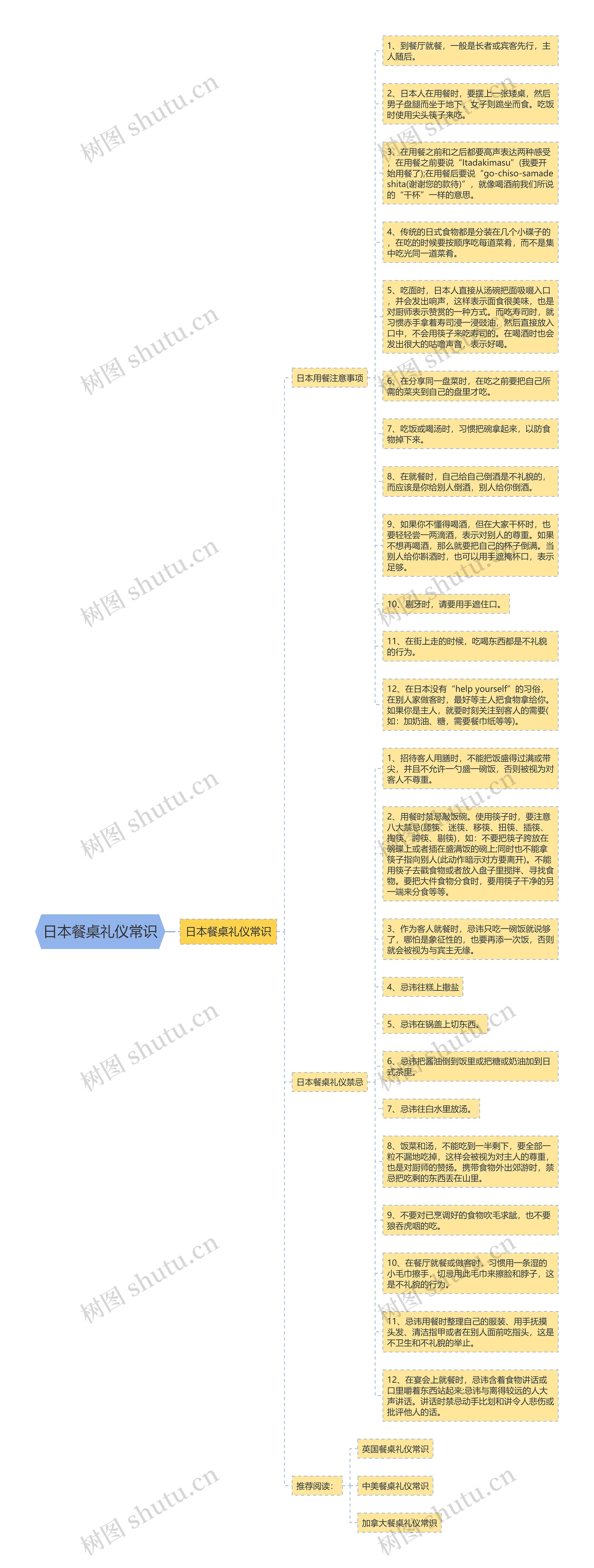 日本餐桌礼仪常识思维导图