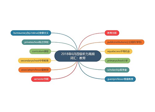 2018年6月四级听力高频词汇：教育