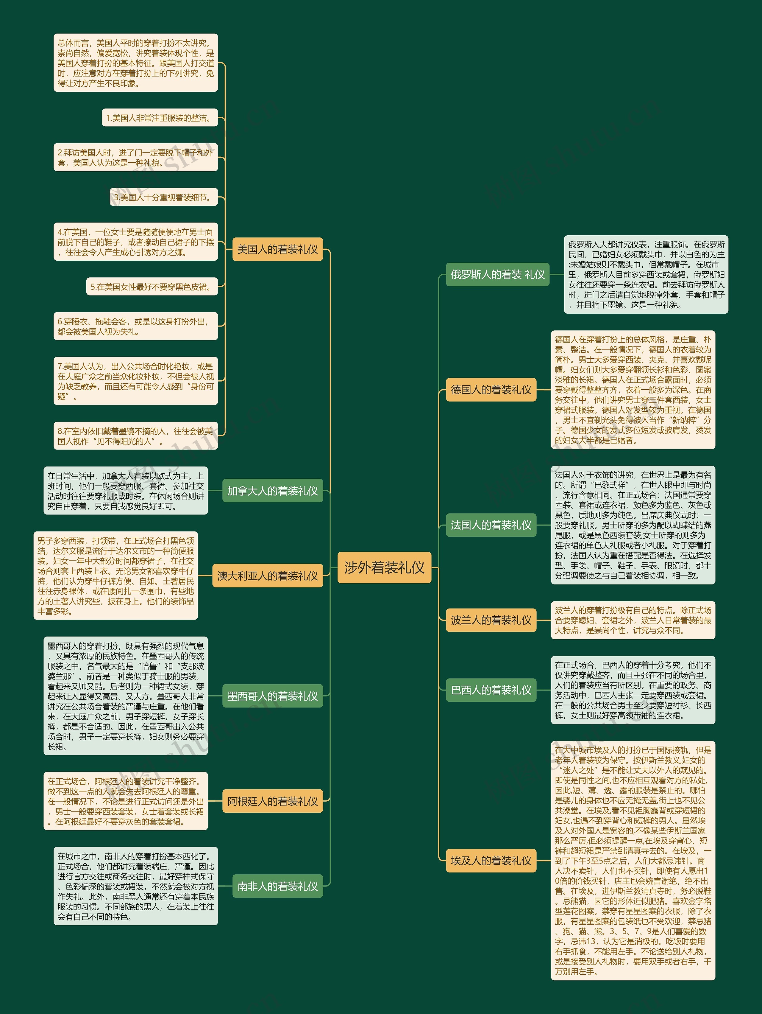 涉外着装礼仪思维导图