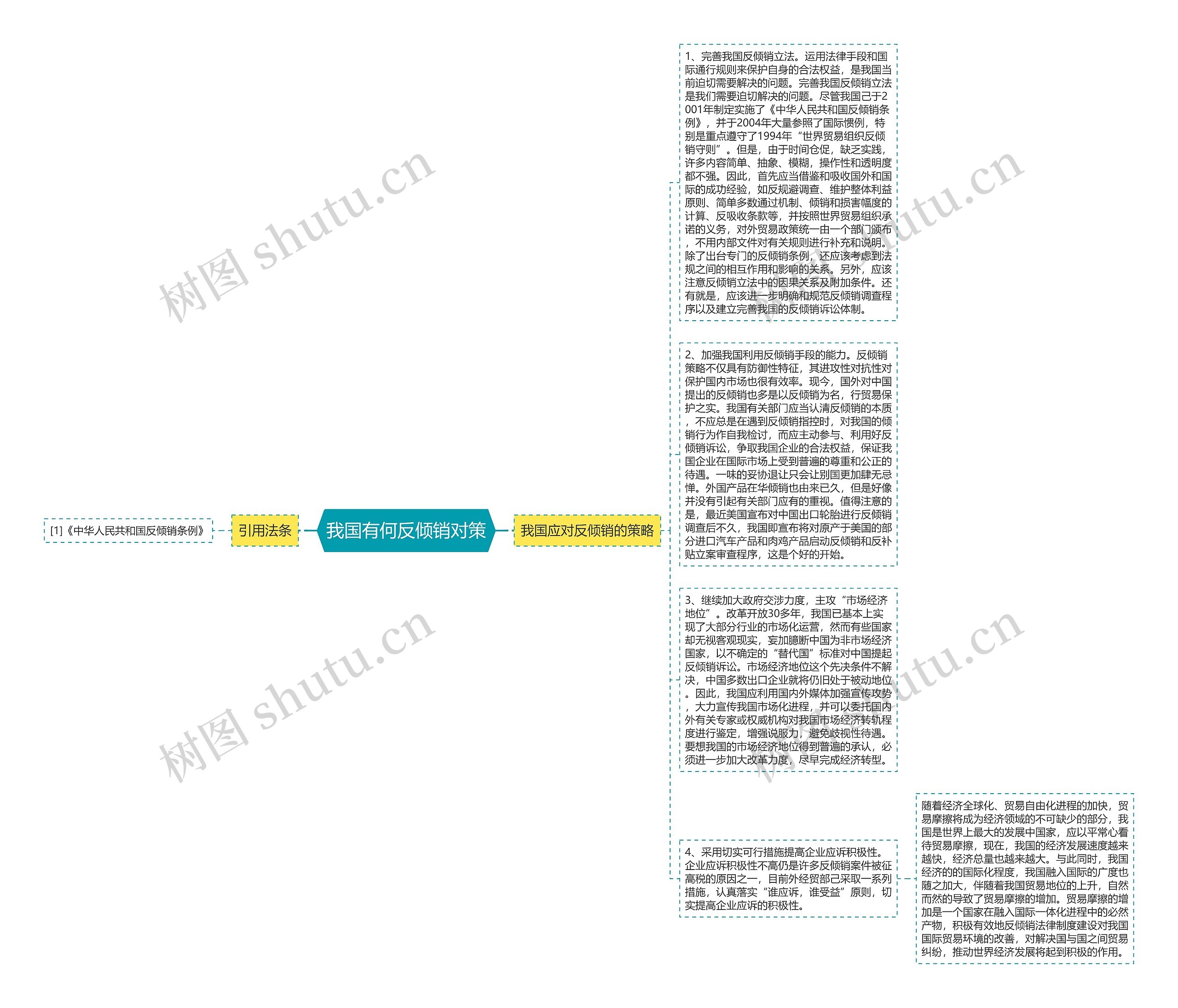 我国有何反倾销对策思维导图