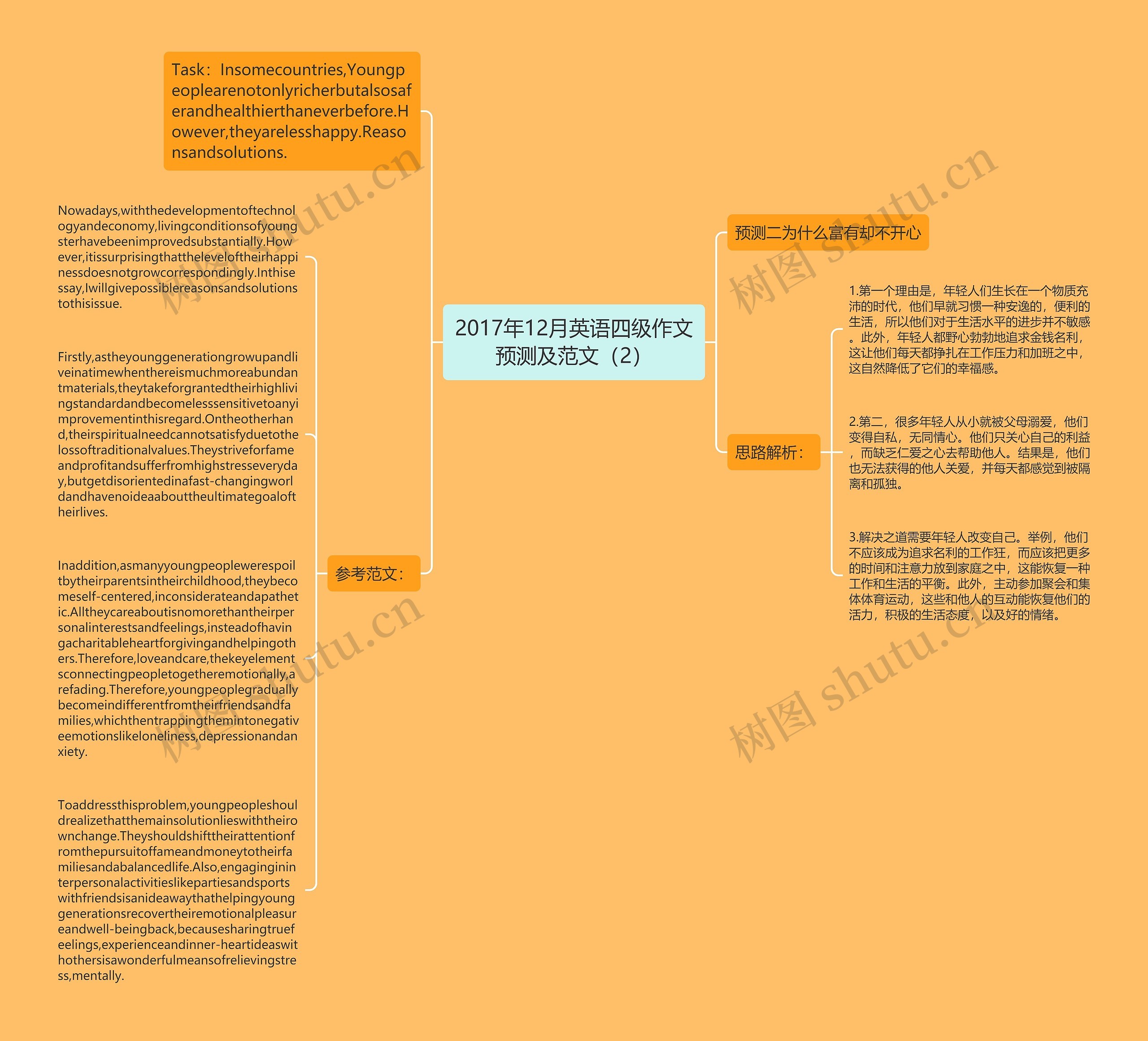 2017年12月英语四级作文预测及范文（2）思维导图