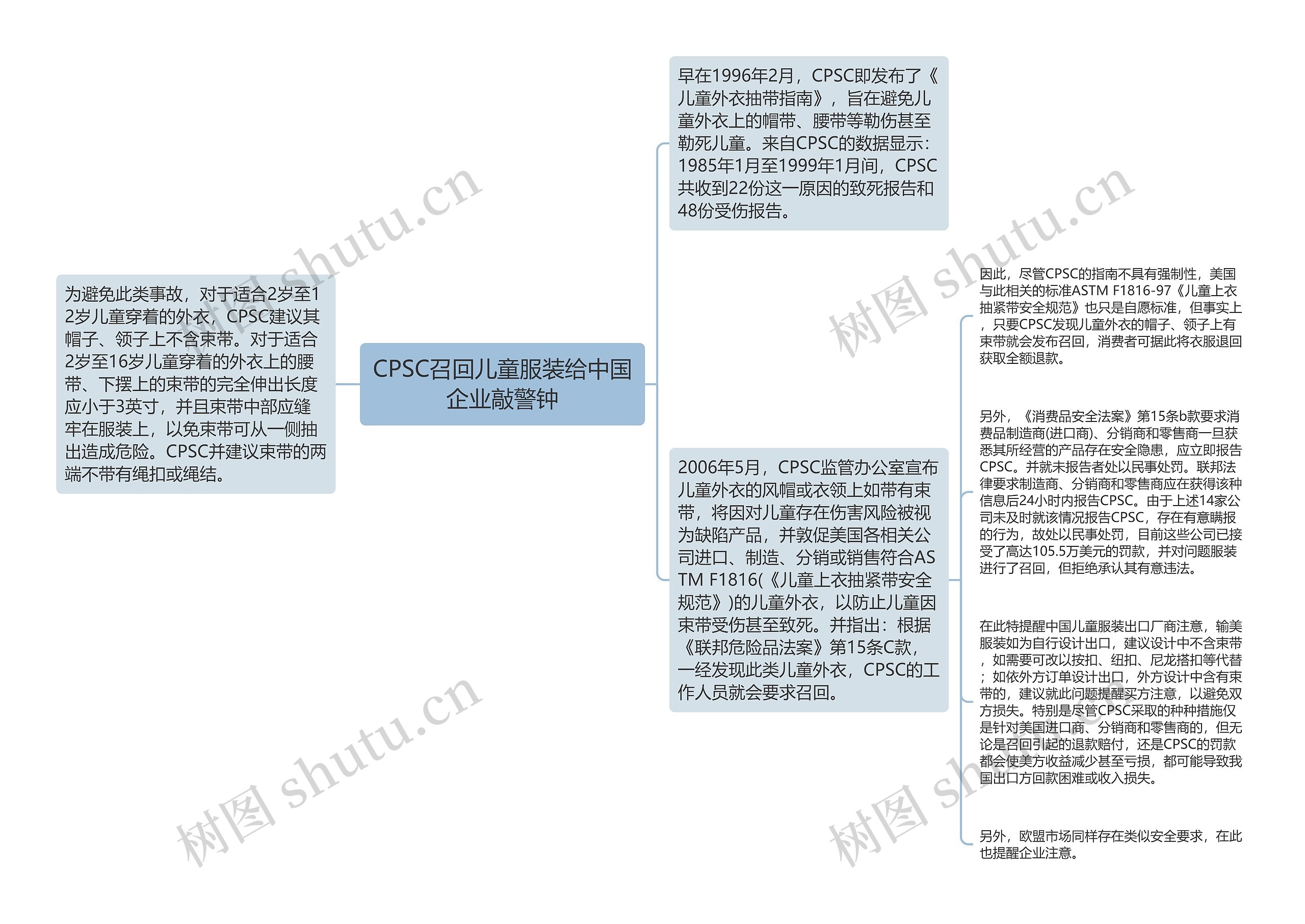 CPSC召回儿童服装给中国企业敲警钟思维导图