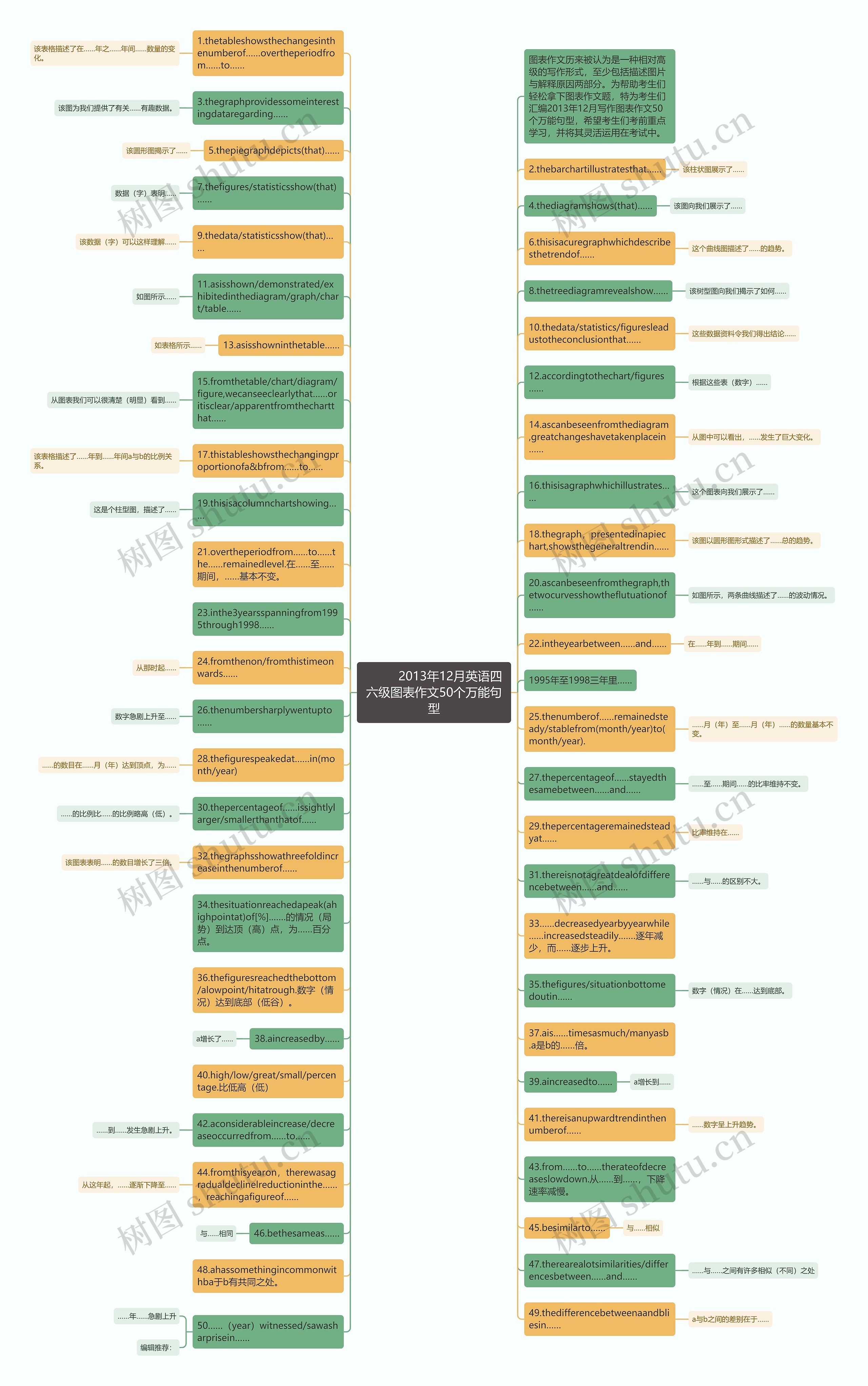         	2013年12月英语四六级图表作文50个万能句型思维导图