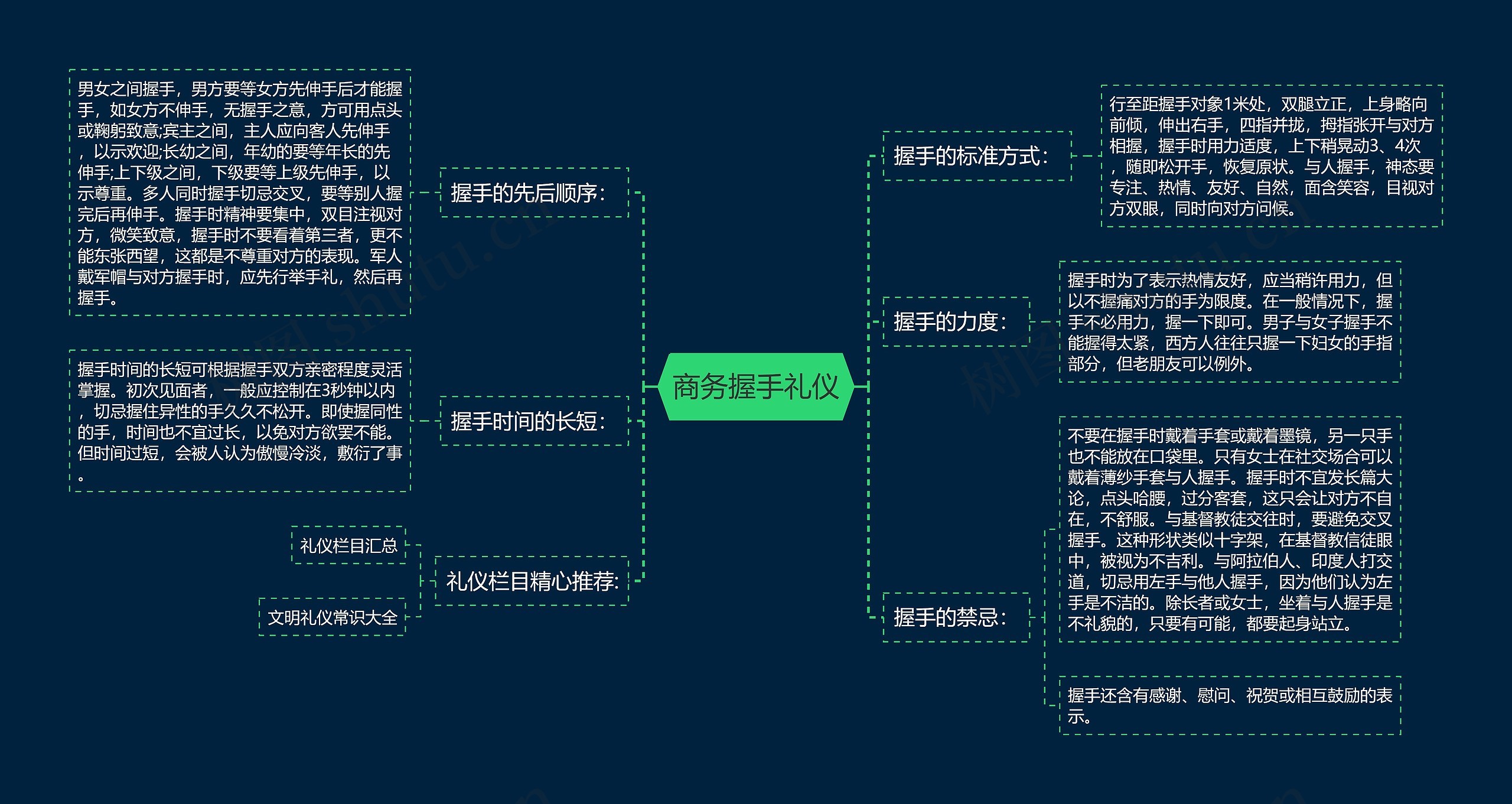 商务握手礼仪思维导图