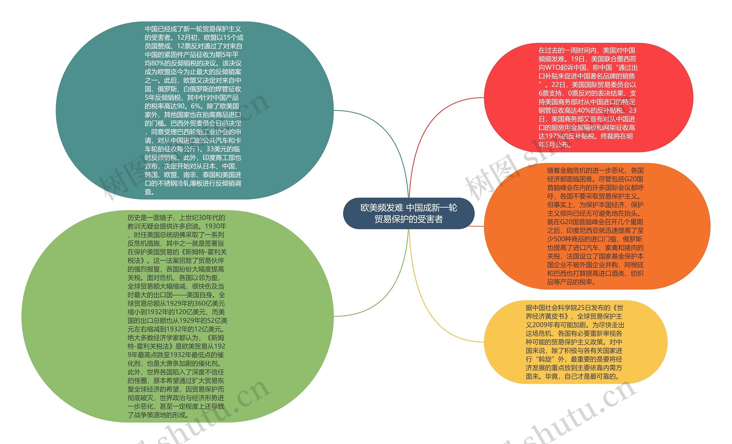 欧美频发难 中国成新一轮贸易保护的受害者思维导图