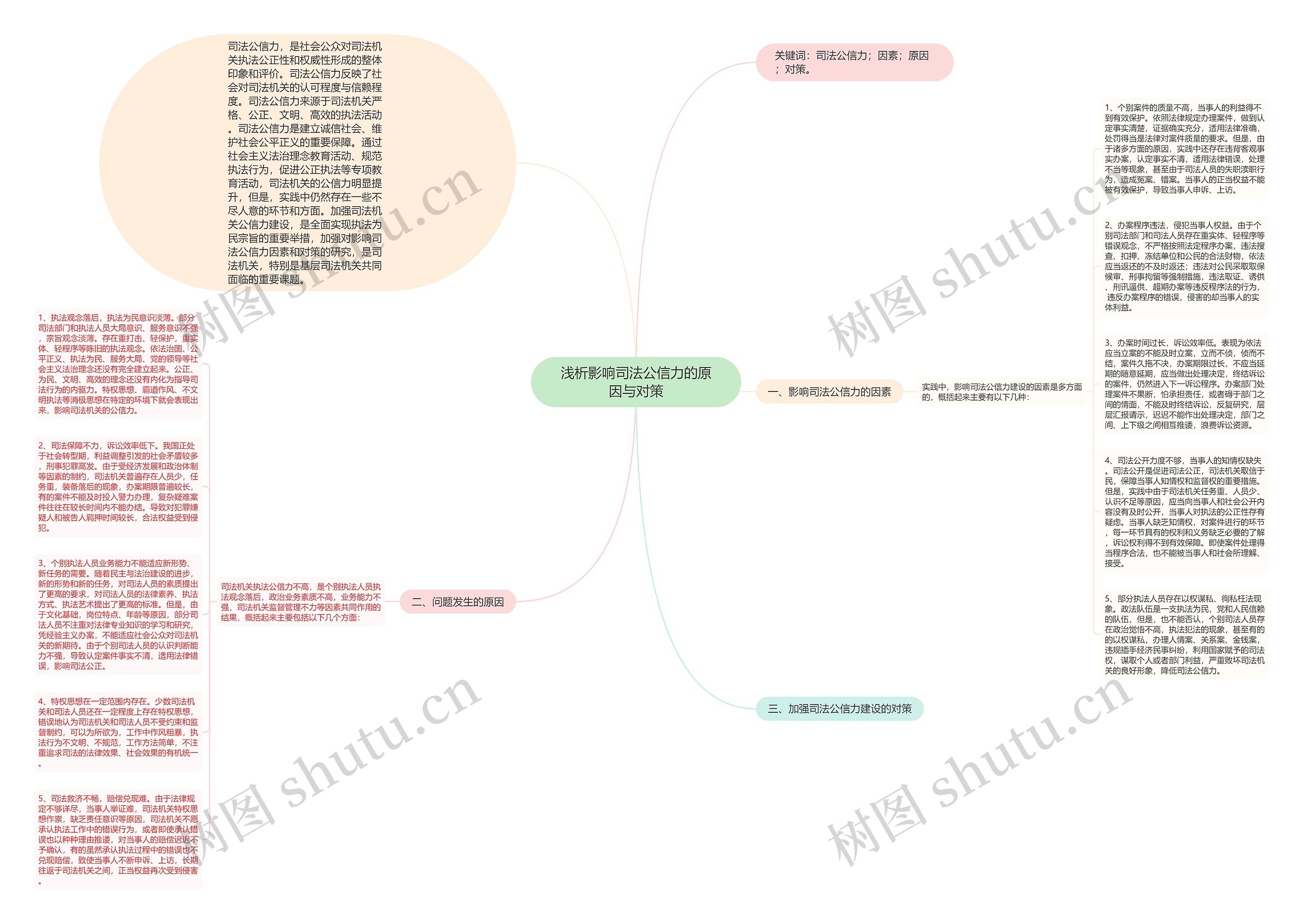 浅析影响司法公信力的原因与对策思维导图